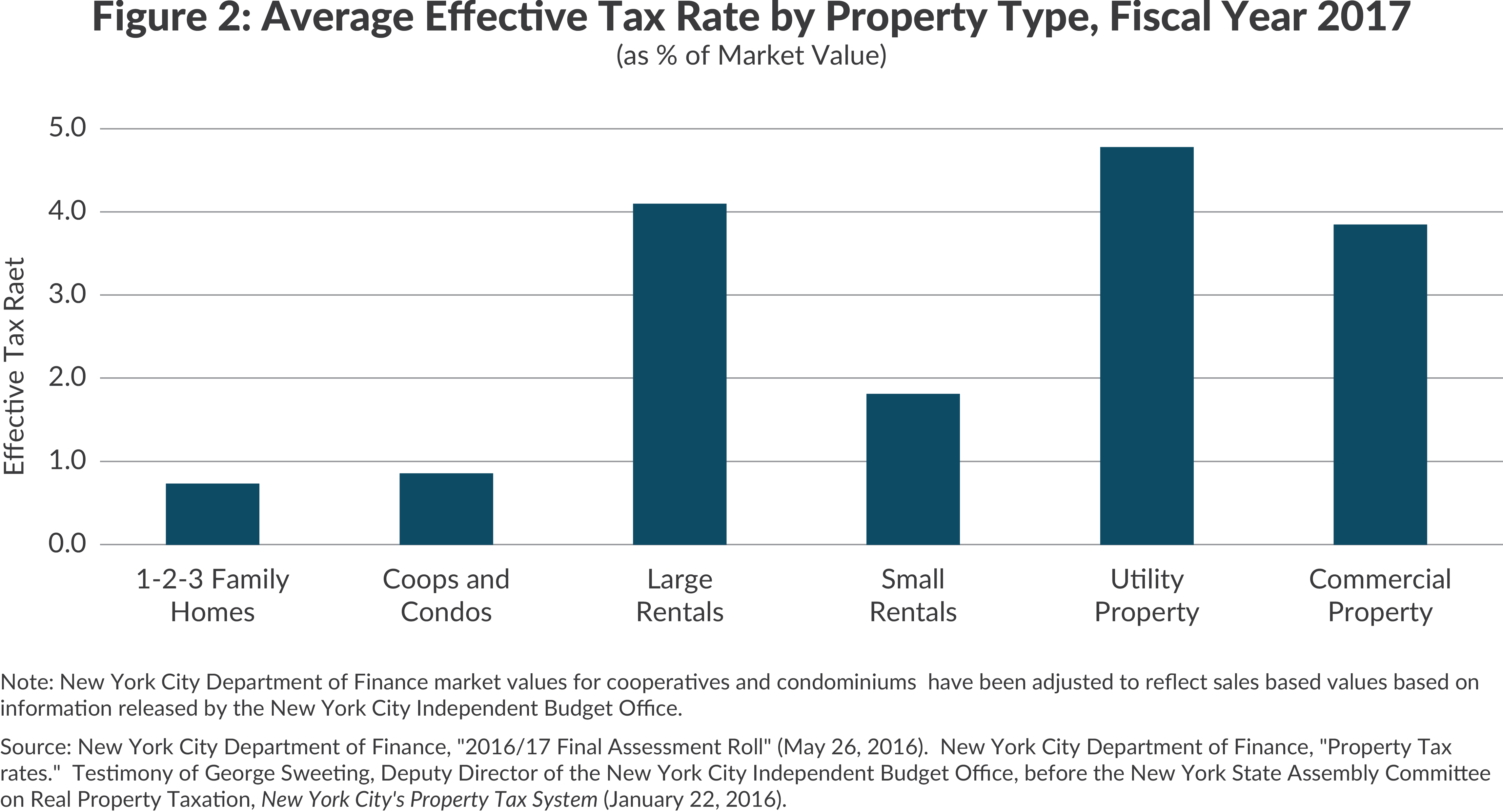 difference in effective tax rates among types of property