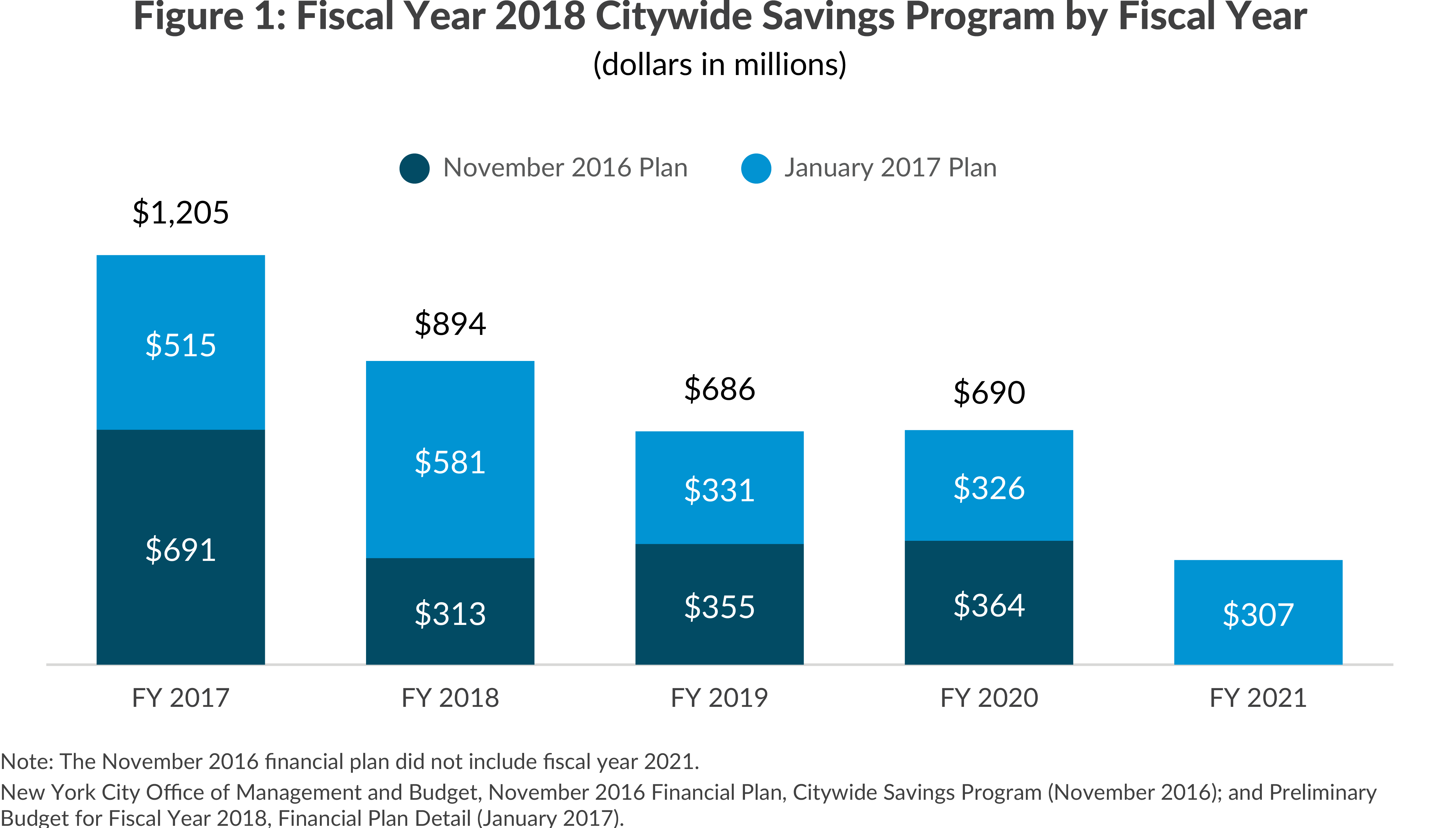 FY2018 Citywide Savings Program by Fiscal Year