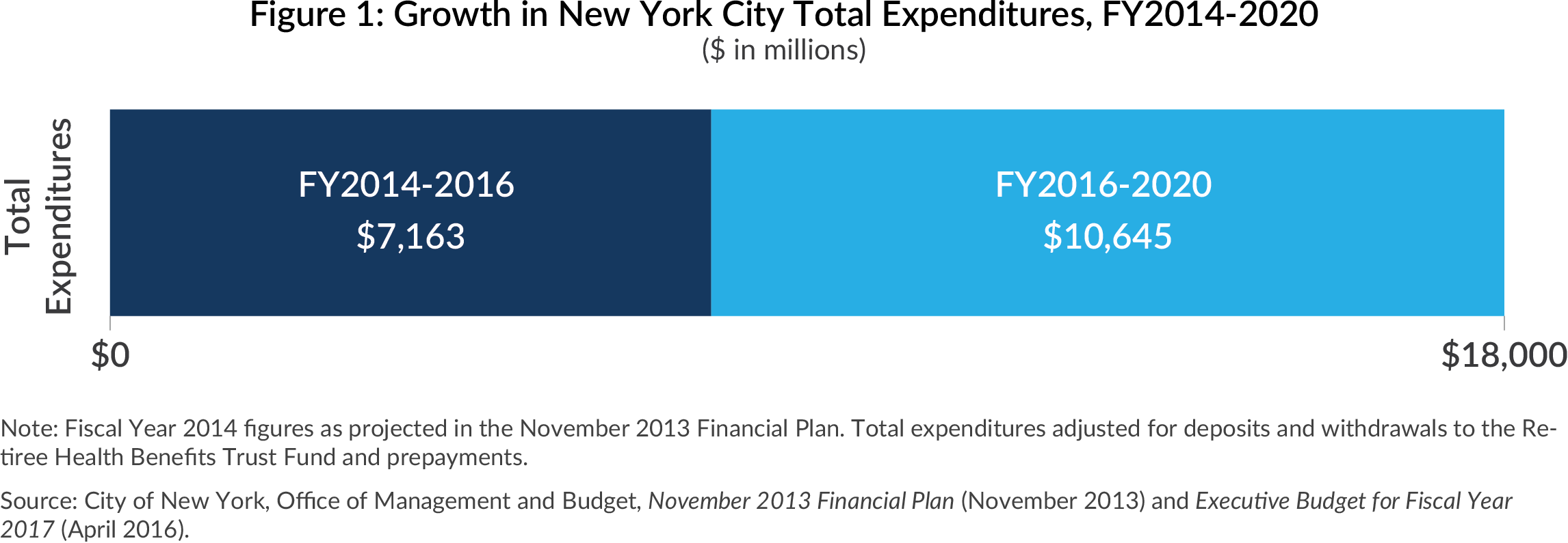 Growth in NYC expenditures, fy2014-2020