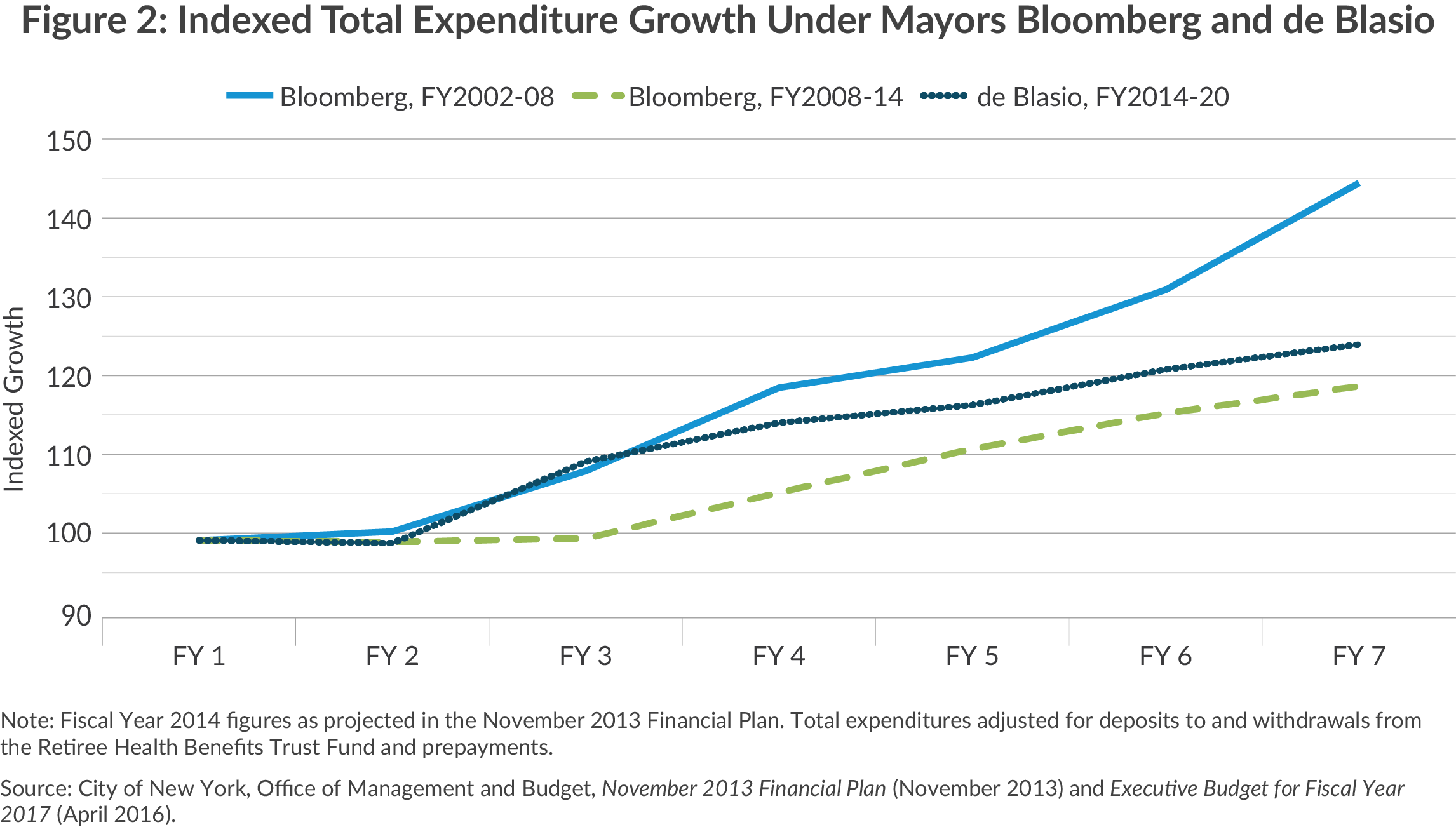 Expenditure Growth, Bloomberg vs. de Blasio