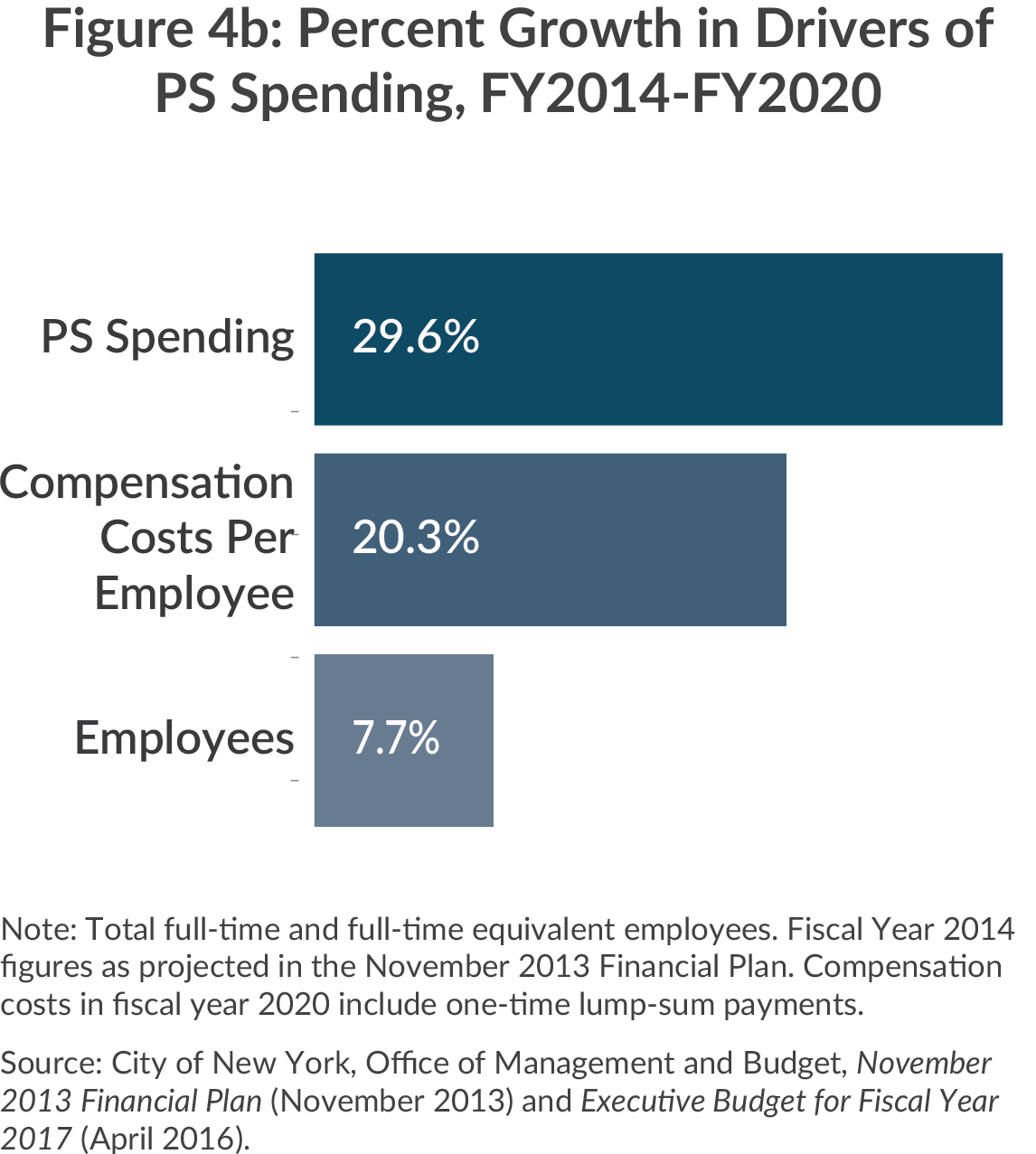 Percent growth in drivers of PS spending, Fy2014-2020