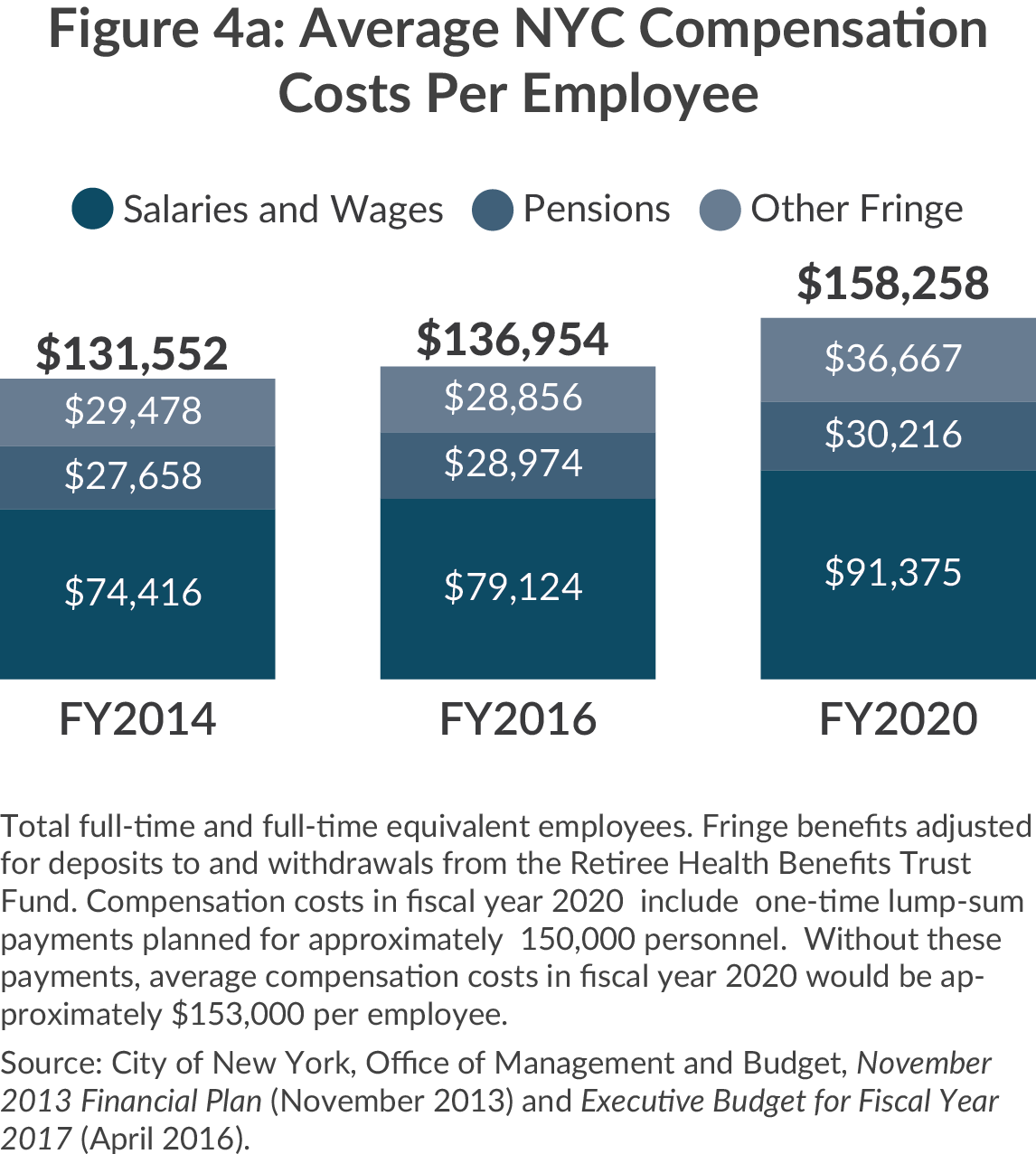 Average Compensation Cost Per NYC Employee
