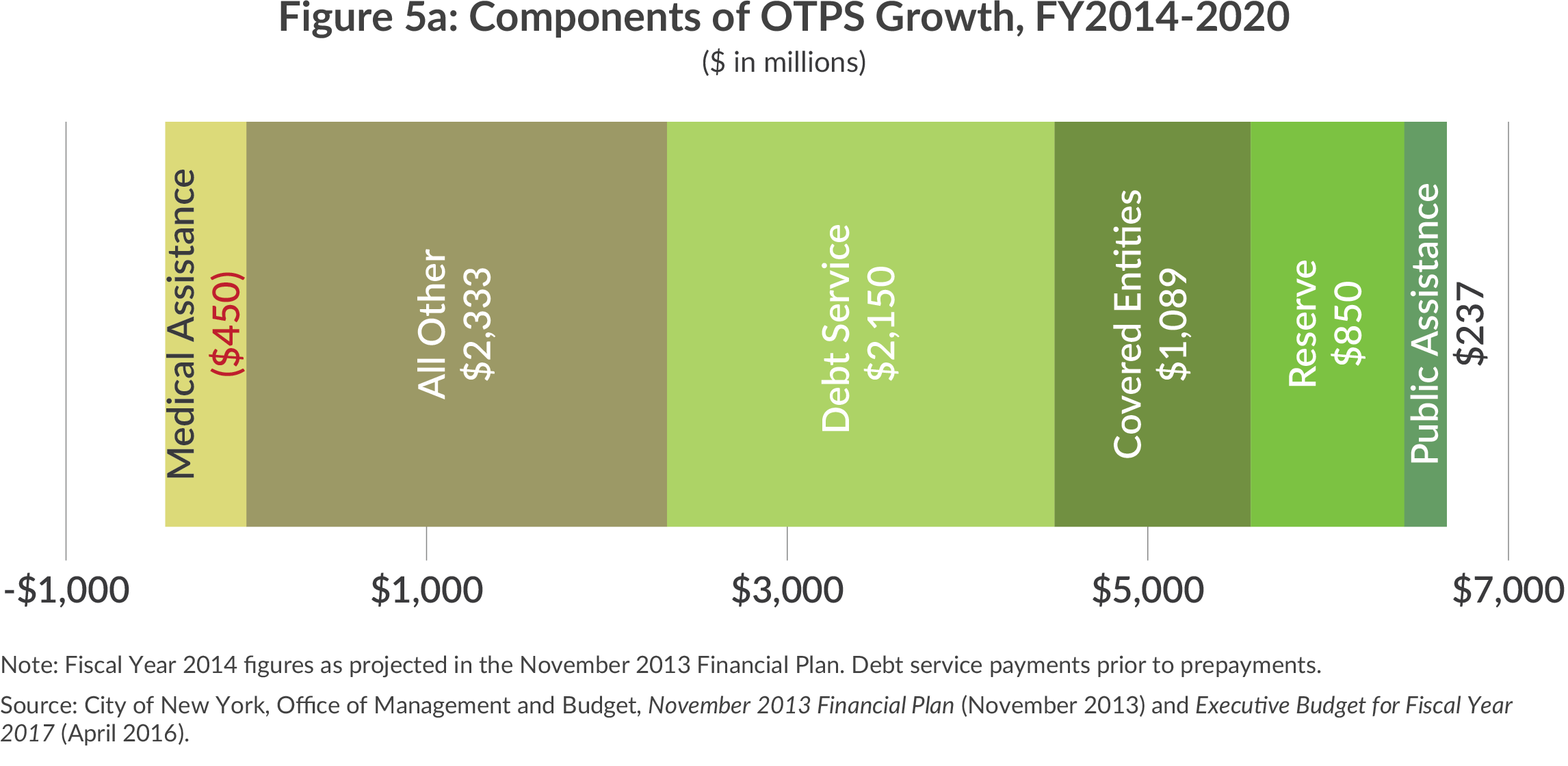 Other than personal services expenditure growth, NYC budget