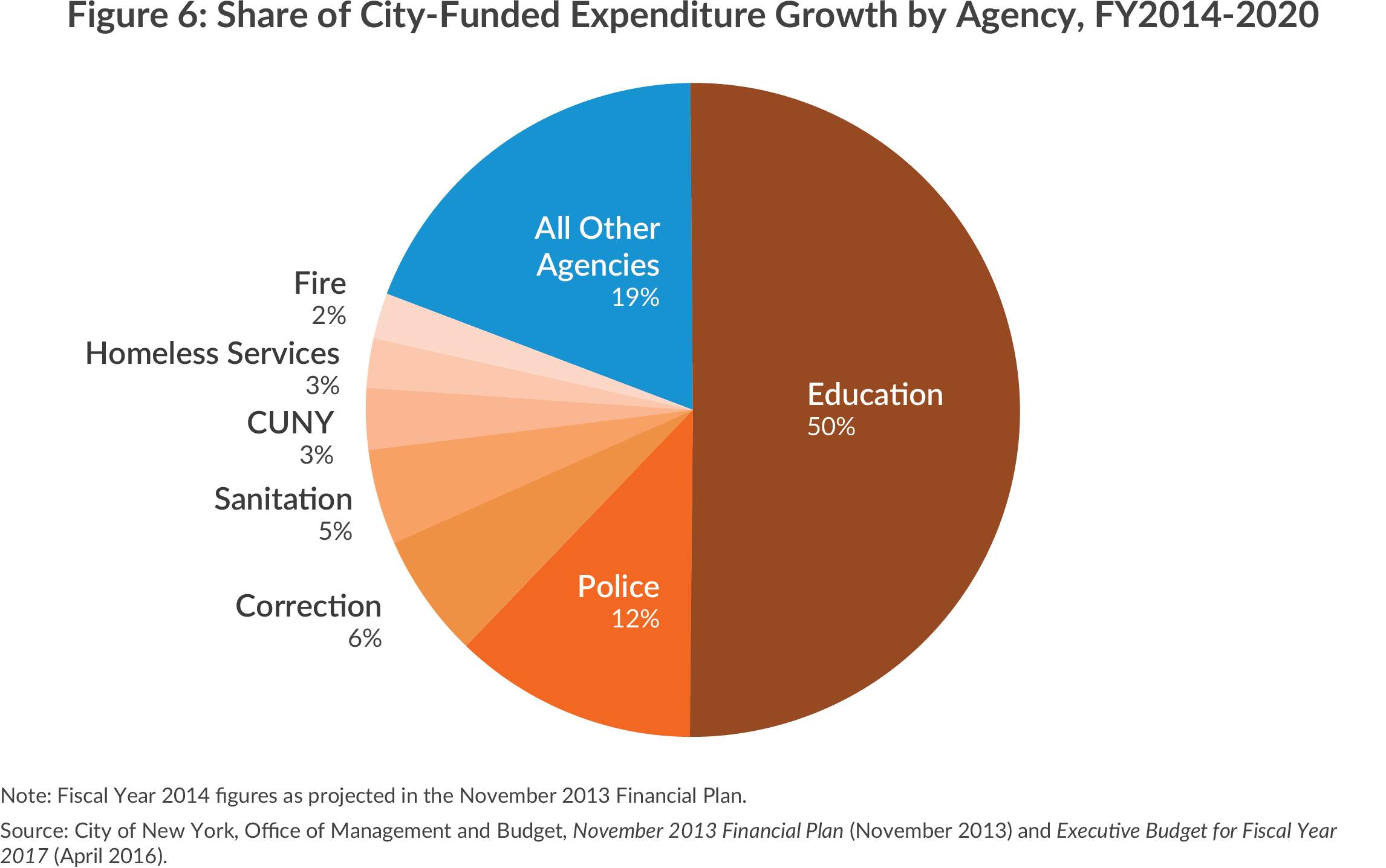 Share of city-funded expenditure growth by agency, 2014-2020