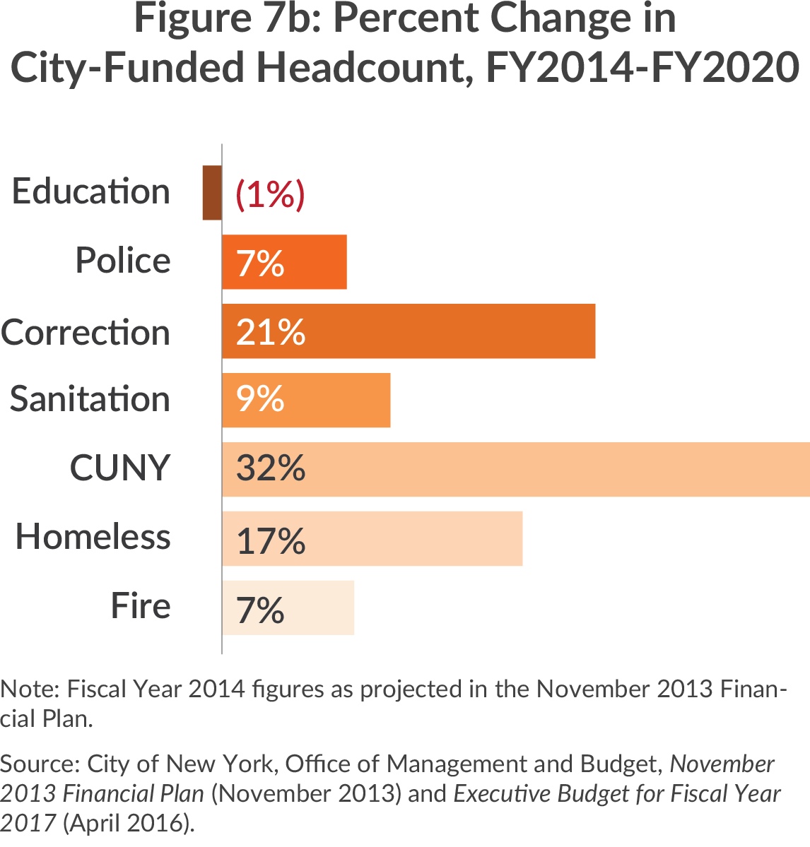 Percent change in city-funded headcount, fy2014-2020