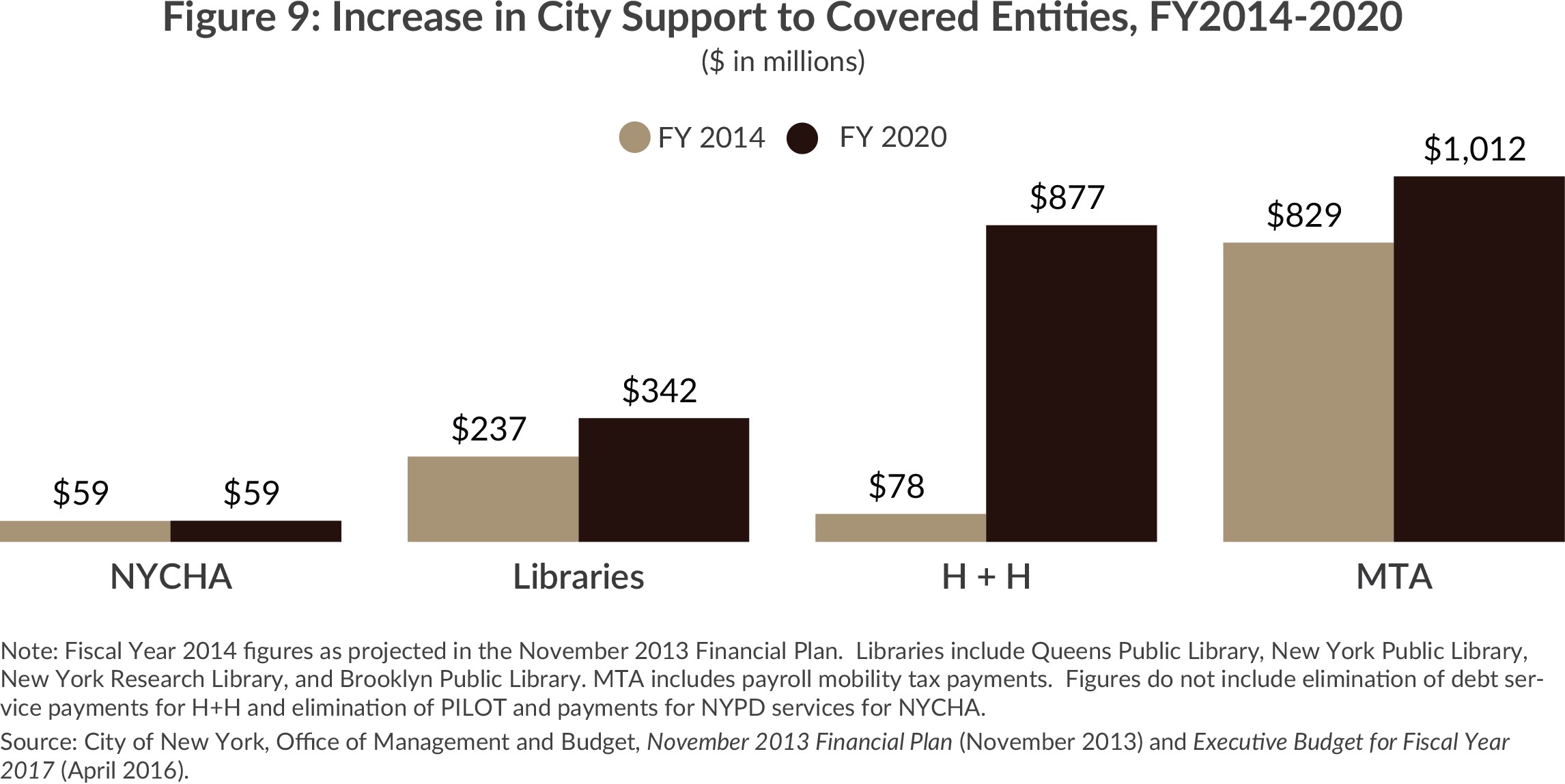 Increase in NYC Support to NYCHA, HHC, Libraries, MTA