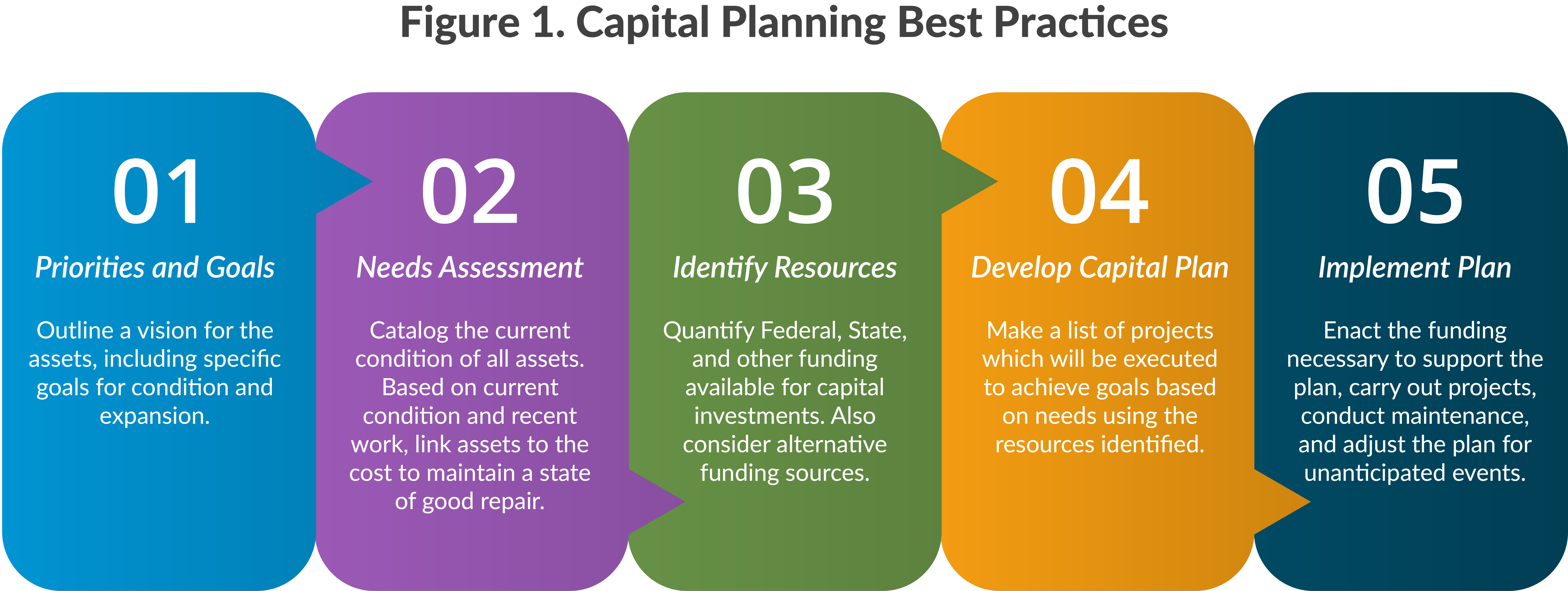 Figure 1. Capital Planning Best Practices