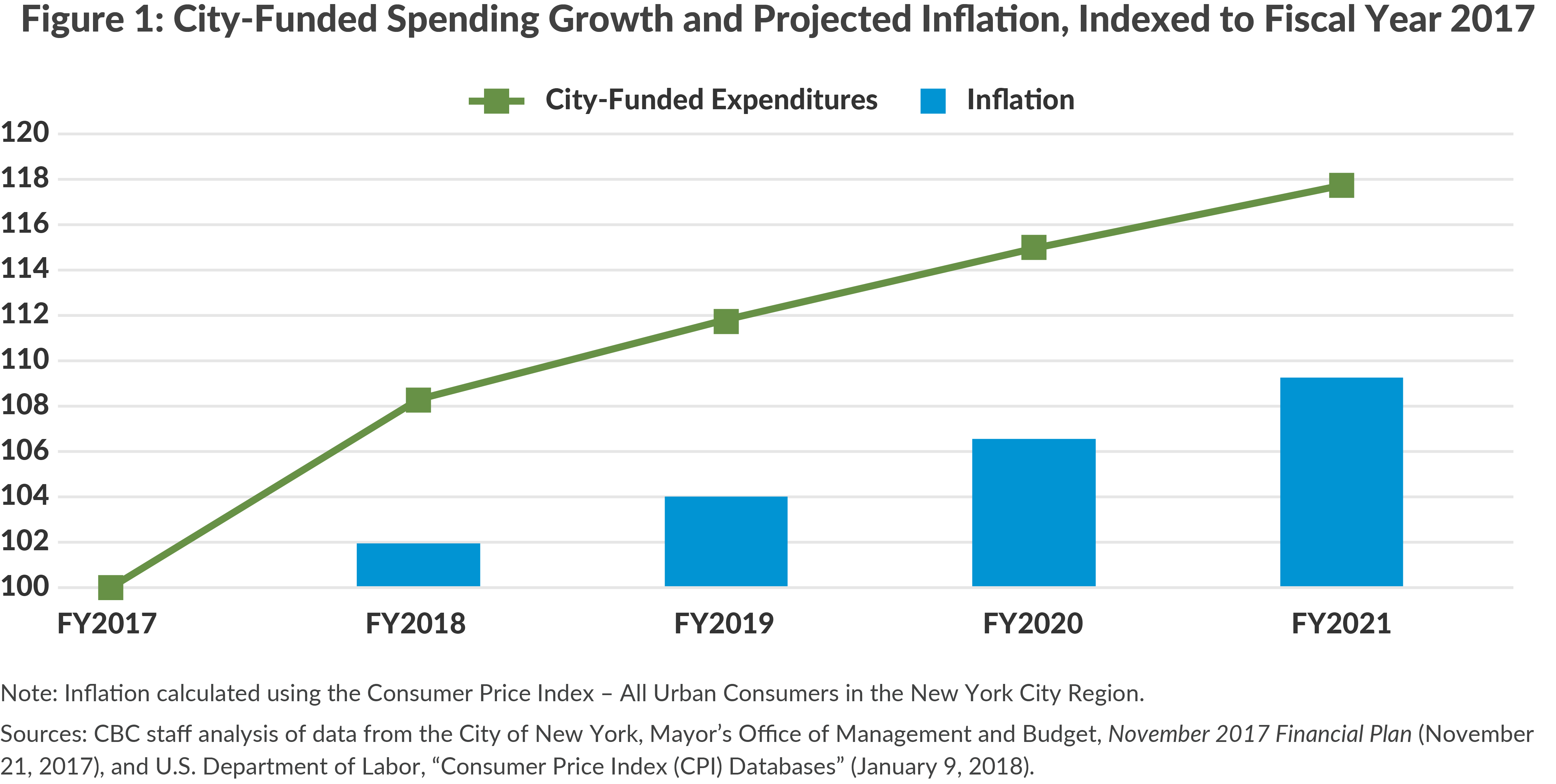 Figure 1: City-Funded Spending Growth and Projected Inflation, Indexed to Fiscal Year 2017