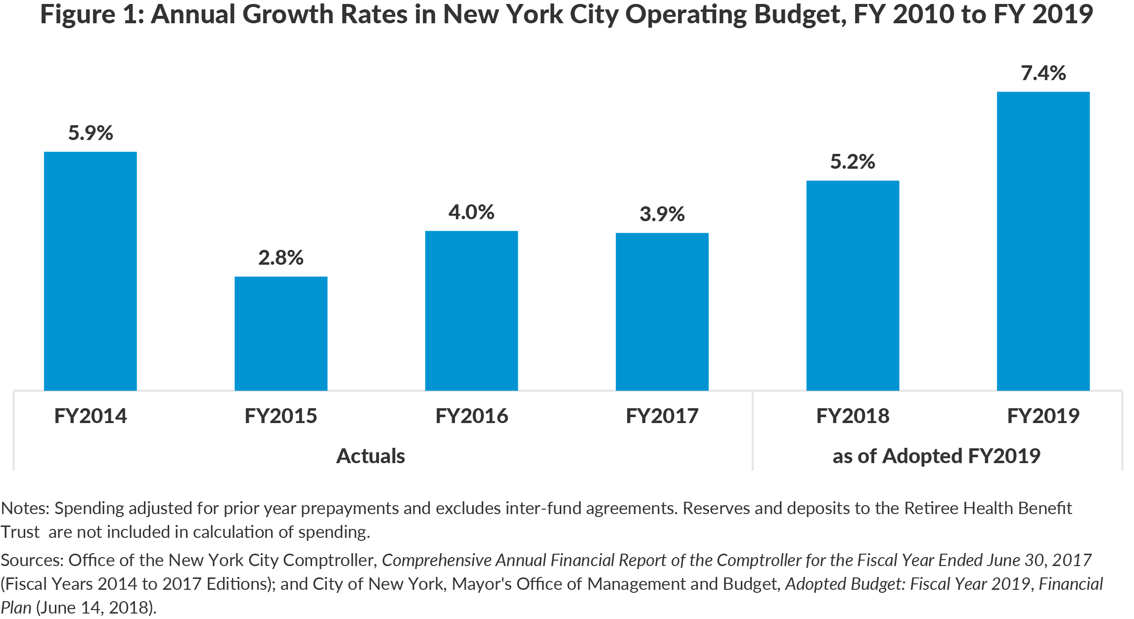 Figure 1: Annual Growth Rates in New York City Operating Budget, FY 2010 to FY 2019