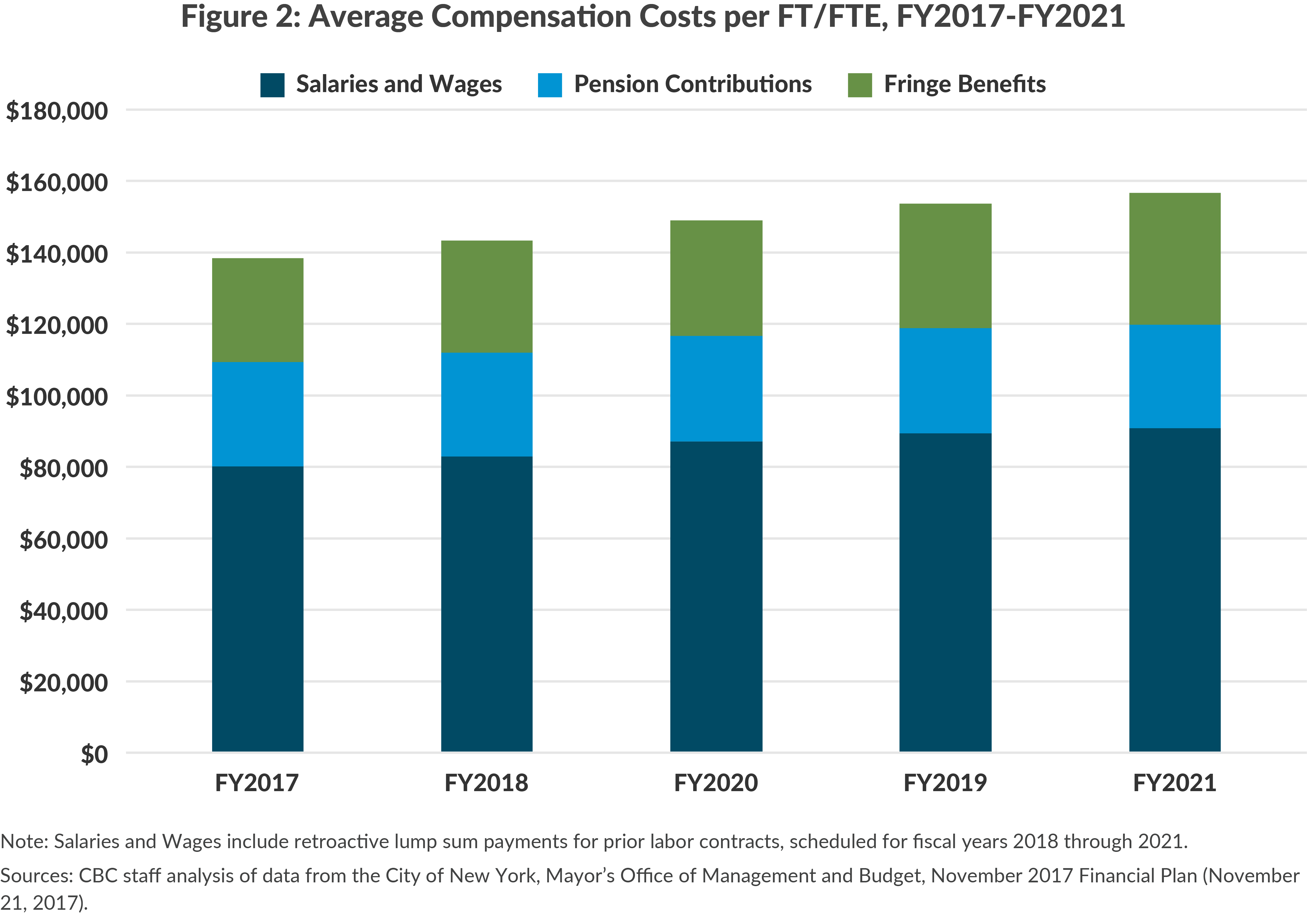 Figure 2: Average Compensation Costs per FT/FTE, FY2017-FY2021