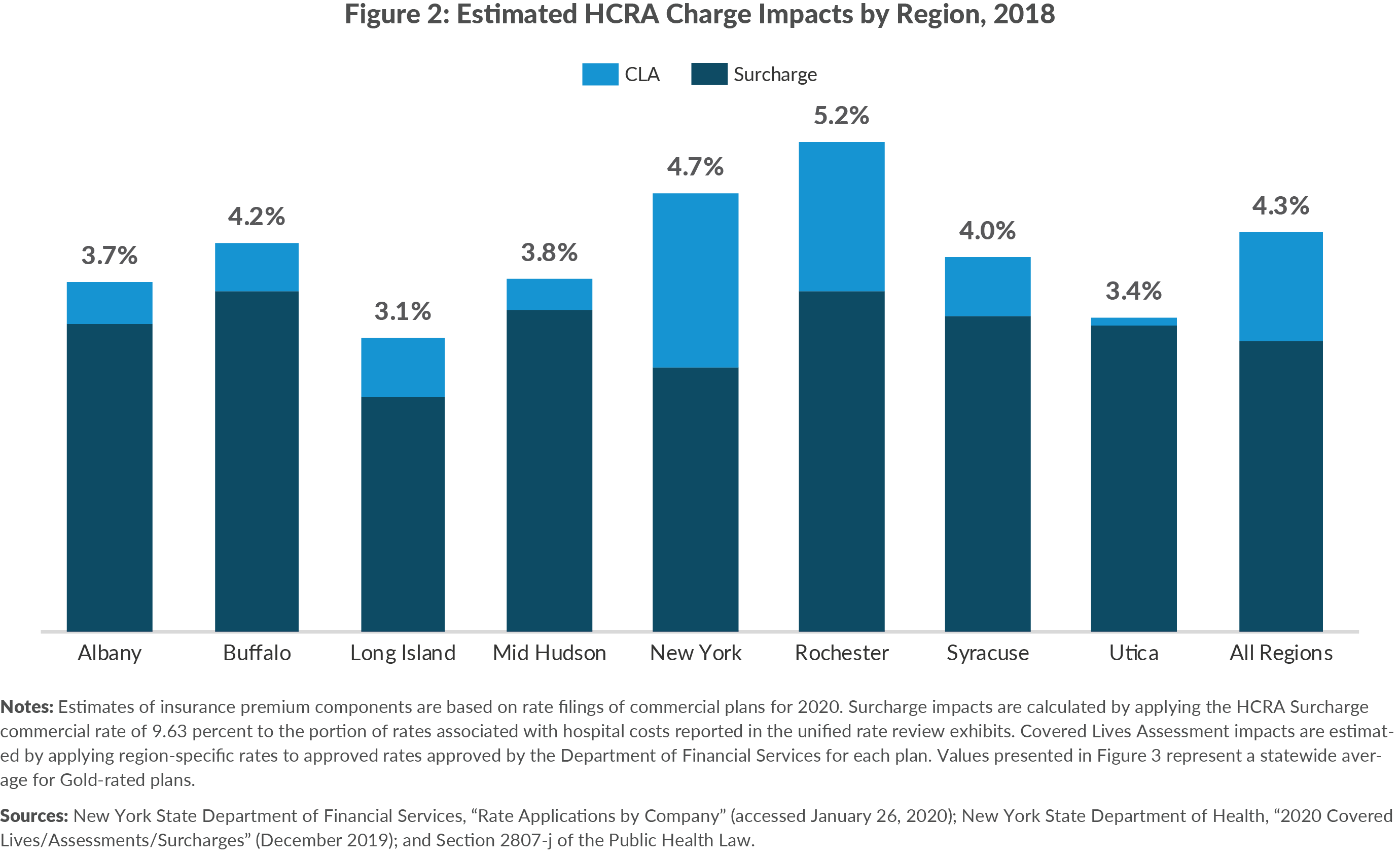 Figure 2: Estimated HCRA Charge Impacts by Region, 2018