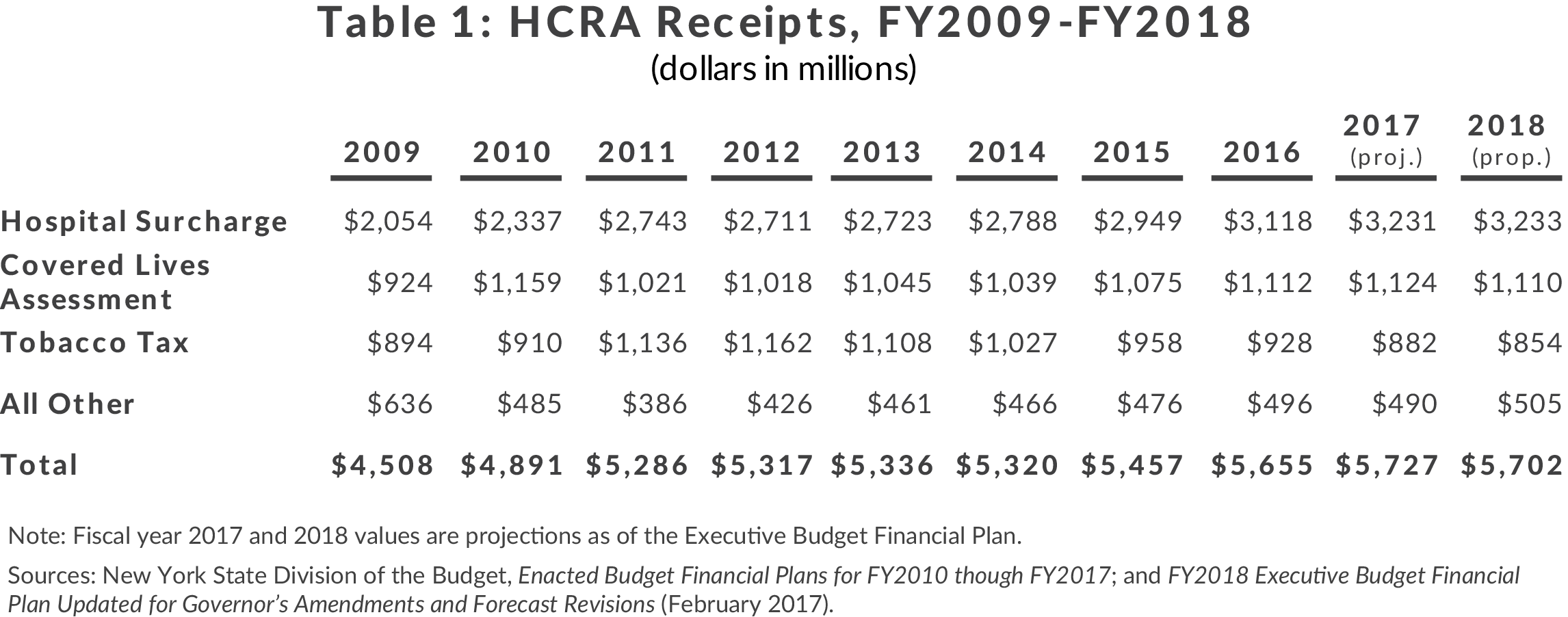 Table 1: HCRA Receipts, FY2009-FY2018