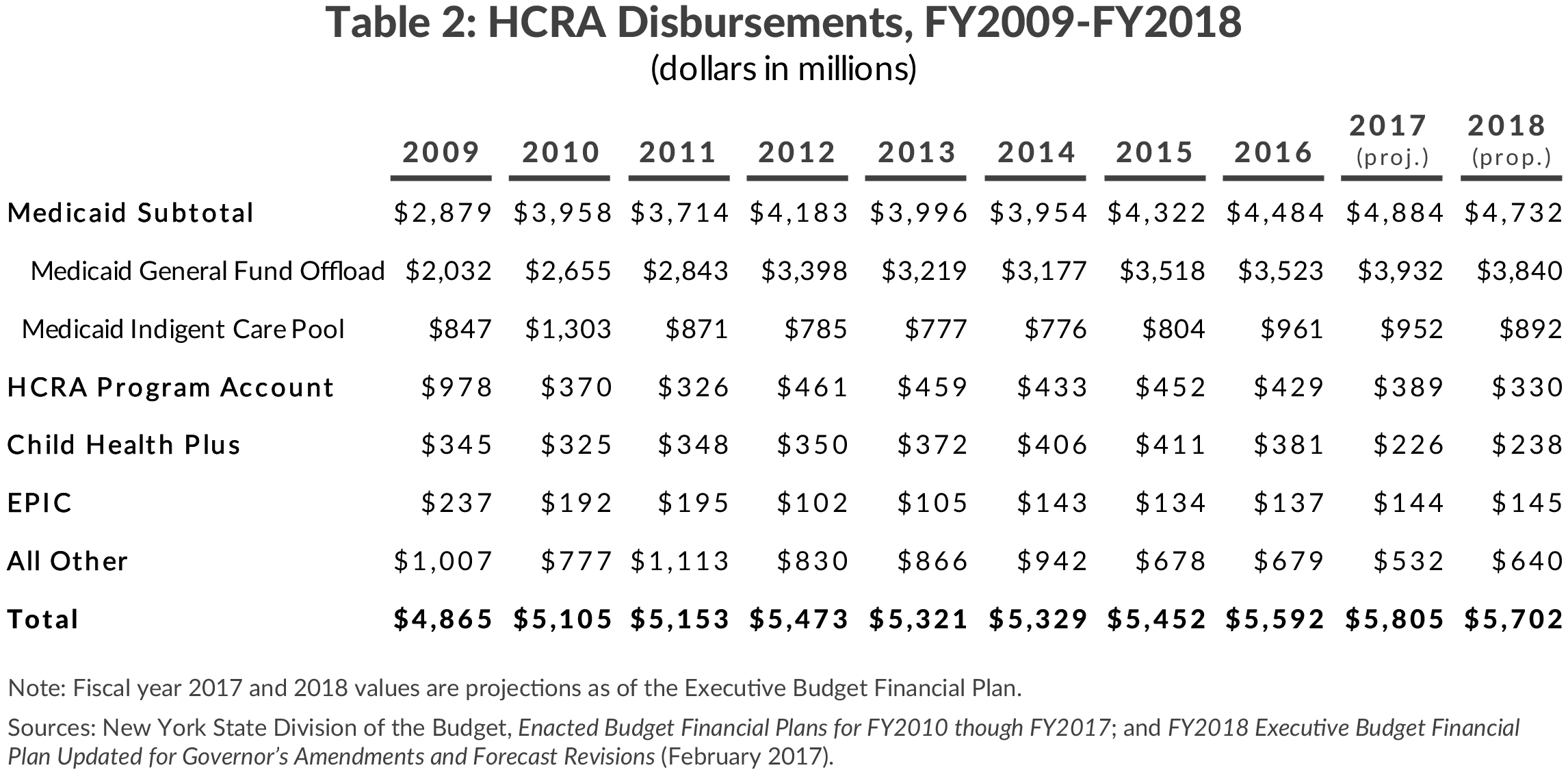 Table 2: HCRA Disbursements, FY2009-FY2018