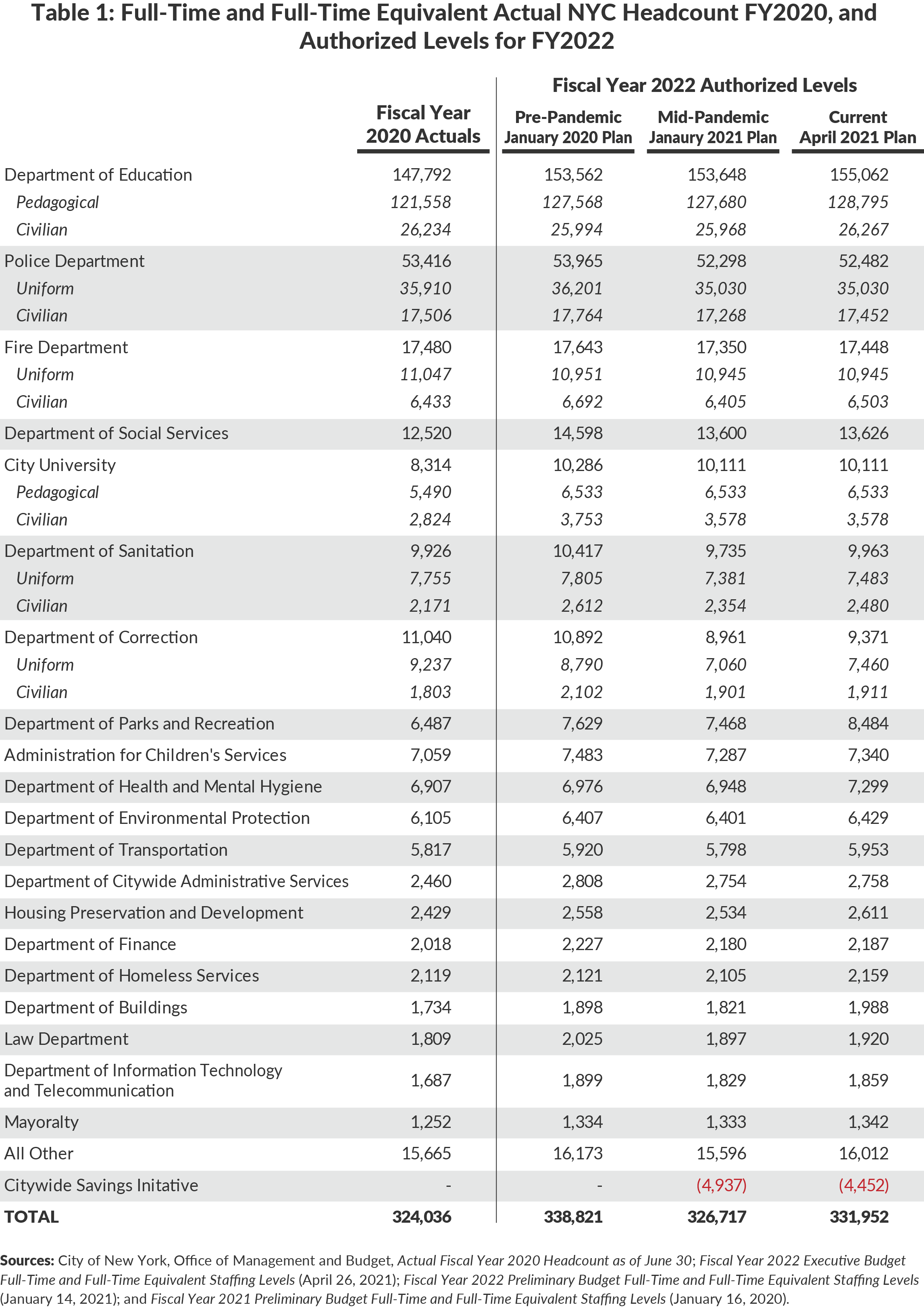 Table 1. Full-Time and Full-Time Equivalent Actual NYC Headcount FY2020, and Authorized Levels for FY2022