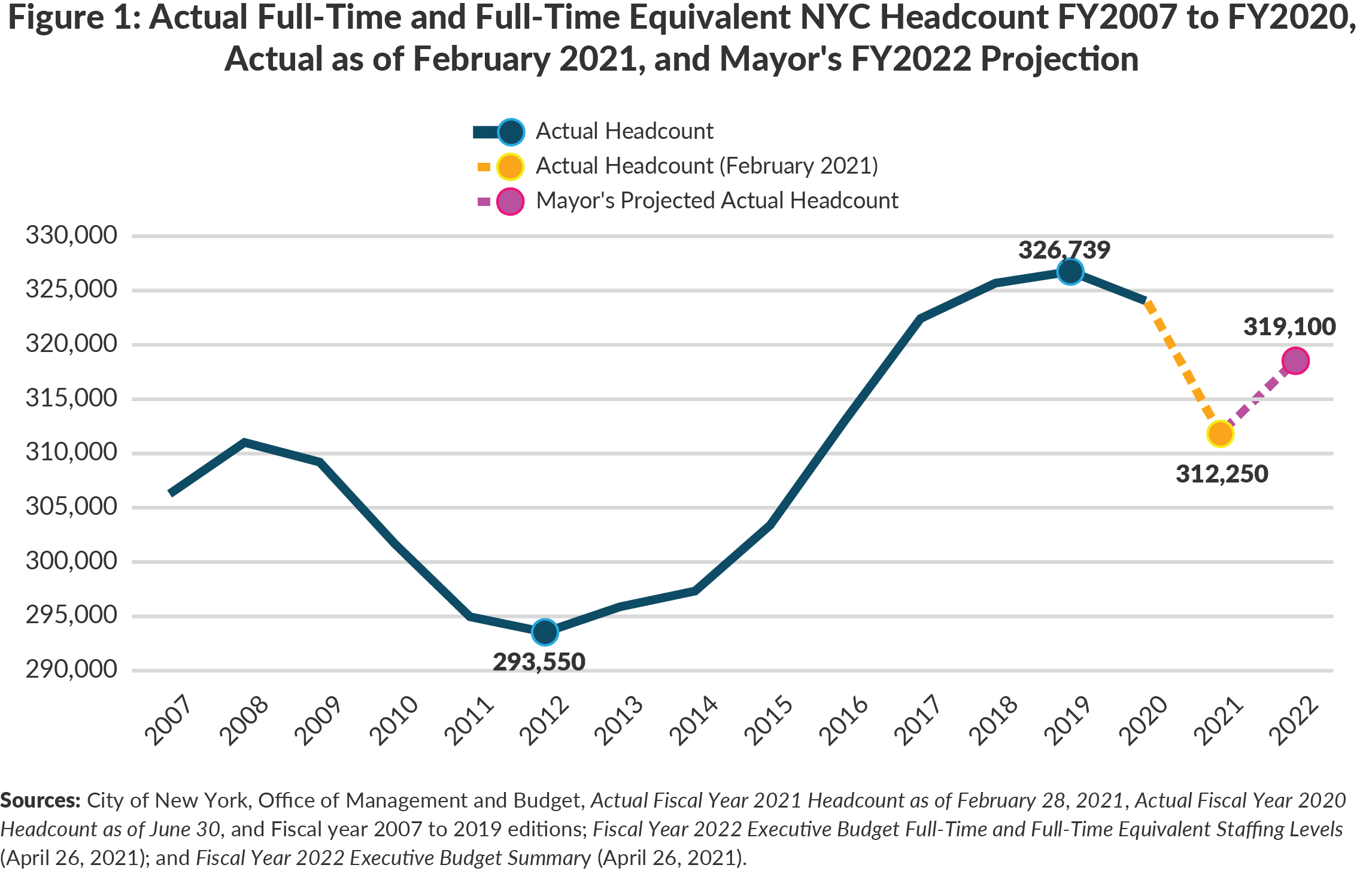 Figure 1. Actual Full-Time and Full-Time Equivalent NYC Headcount FY2007-FY2020, Actual as of February 2021, And Mayor's FY2022 Projection