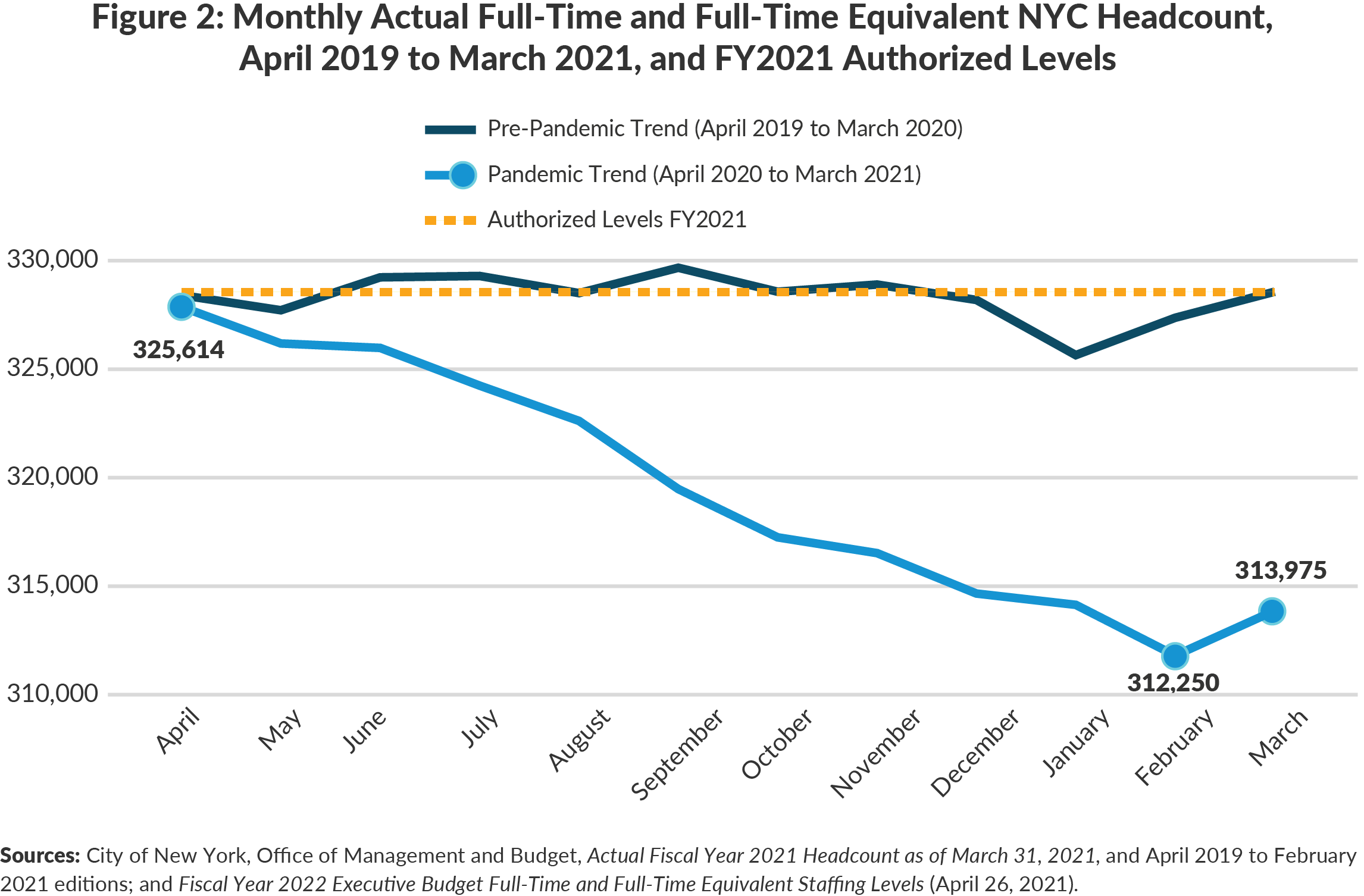 Figure 2. Monthly Actual Full-Time and Full-Time Equivalent NYC Headcount, April 2019 to February 2021, and FY2021 Authorized Levels