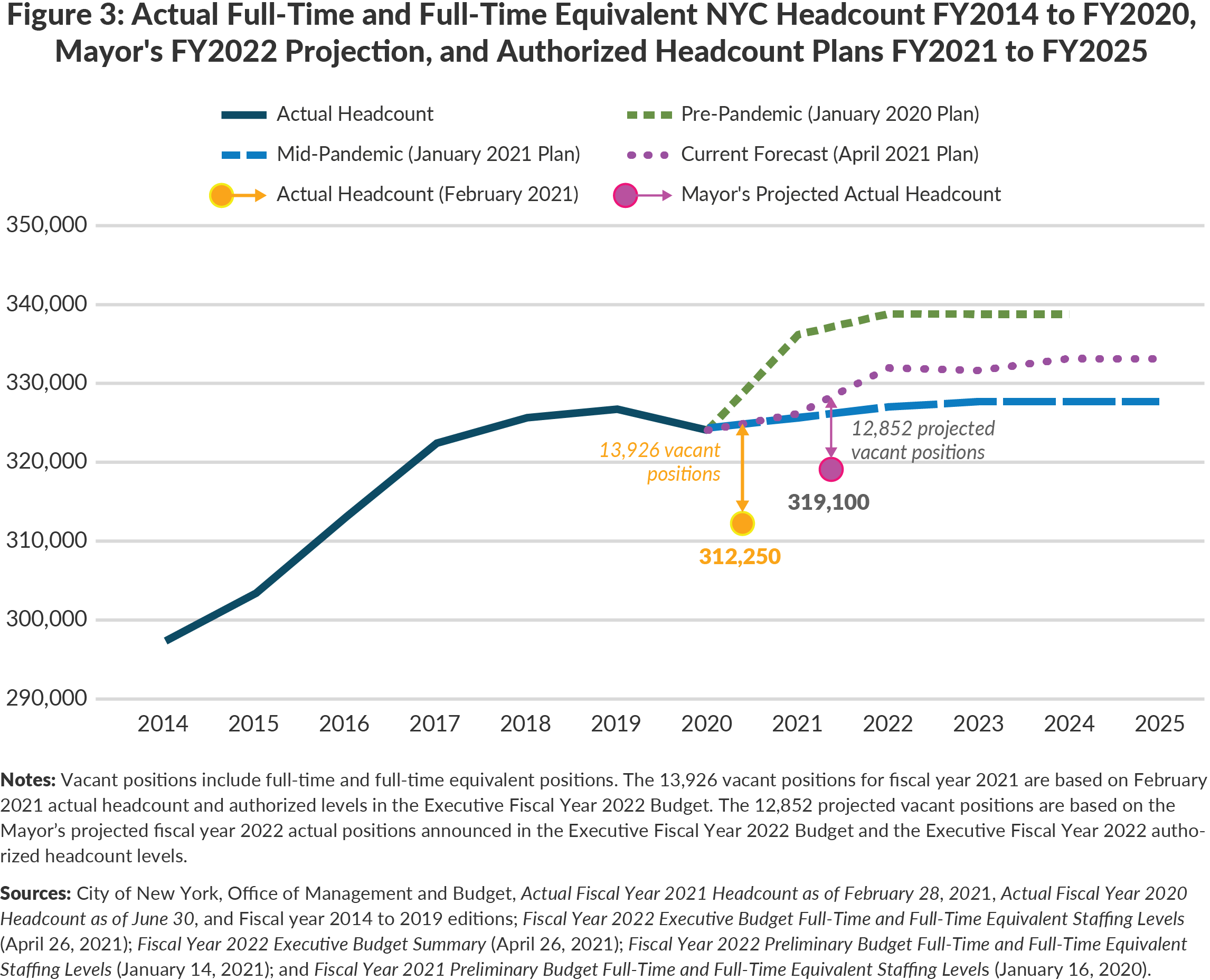 Figure 3. Actual Full-Time and Full-Time Equivalent NYC Headcount FY2014 to FY2020, Mayor's FY2022 Projection, and Authorized Headcount Plans FY2021 to FY2025