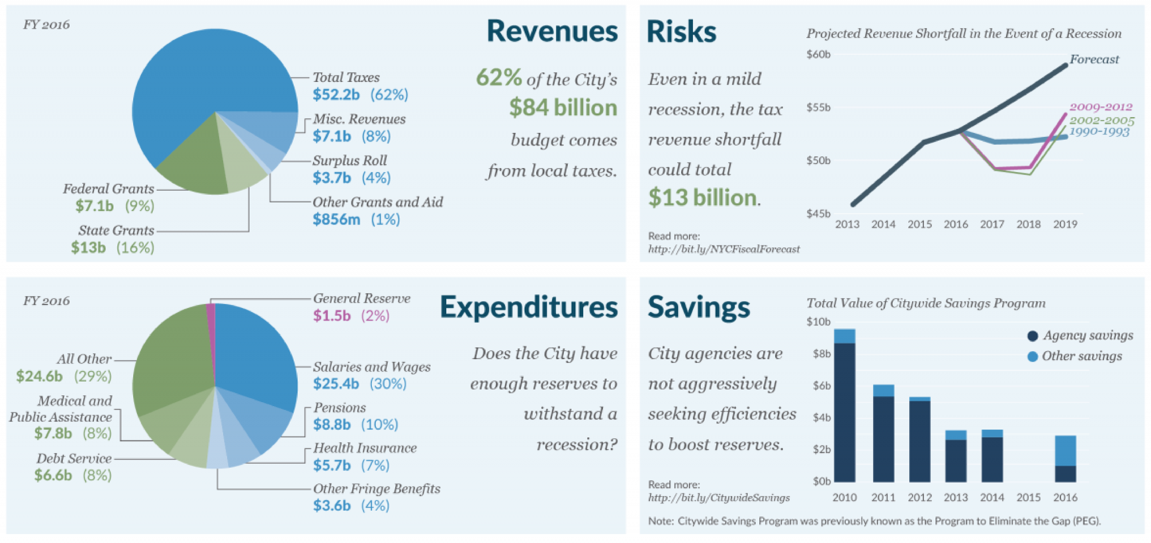 Facts About the NYC's Budget