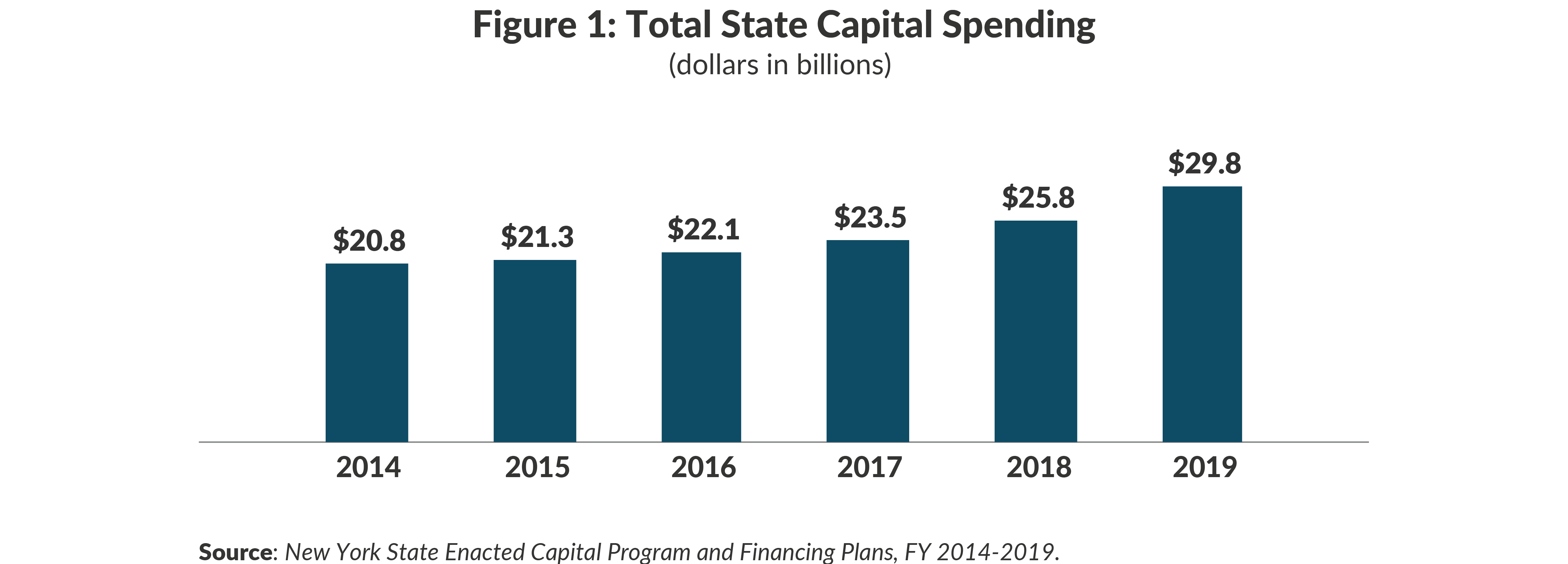 Figure 1: Total State Capital Spending