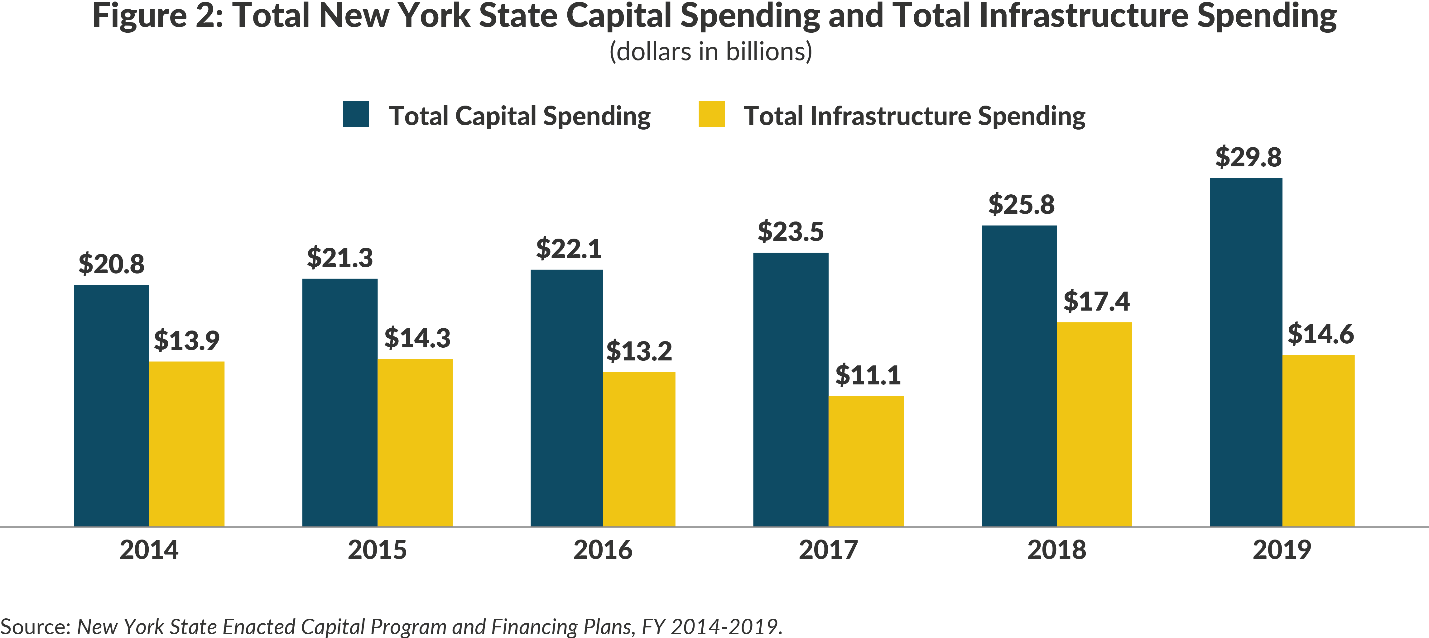 Figure 2: Total New York State Capital Spending and Total Infrastructure Spending