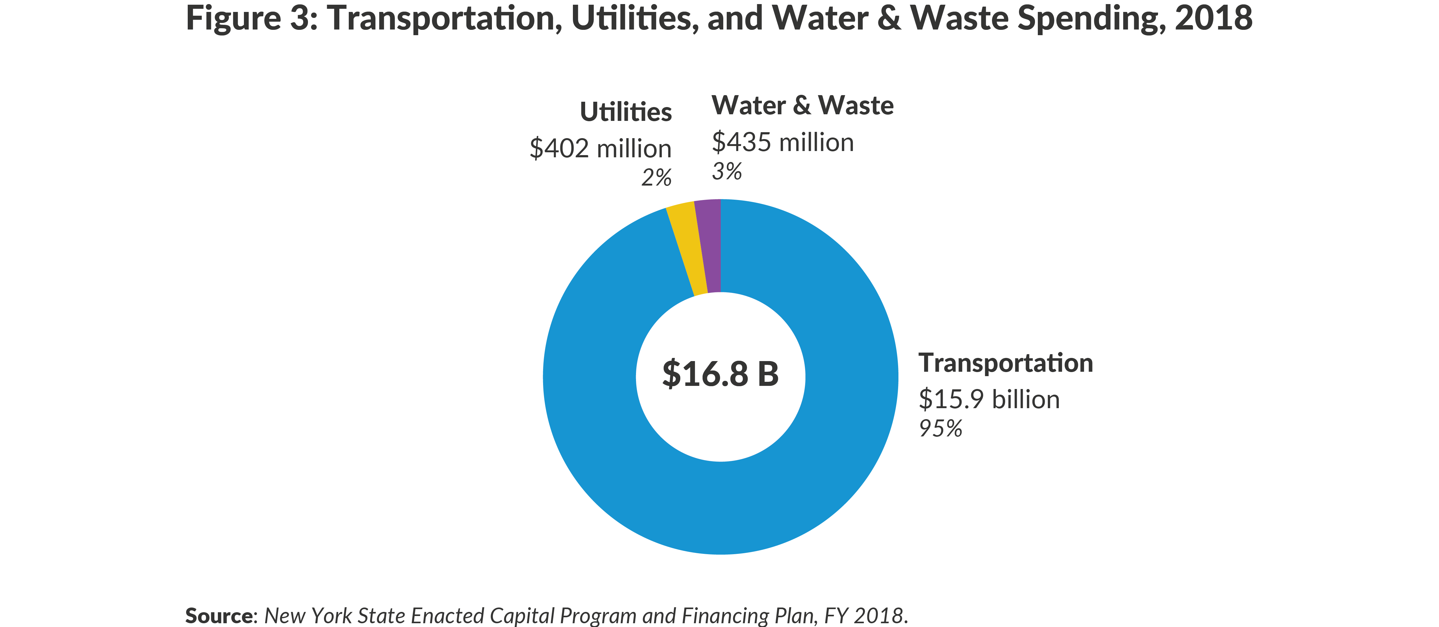 Figure 3: Transportation, Utilities, and Water & Waste Spending, 2018