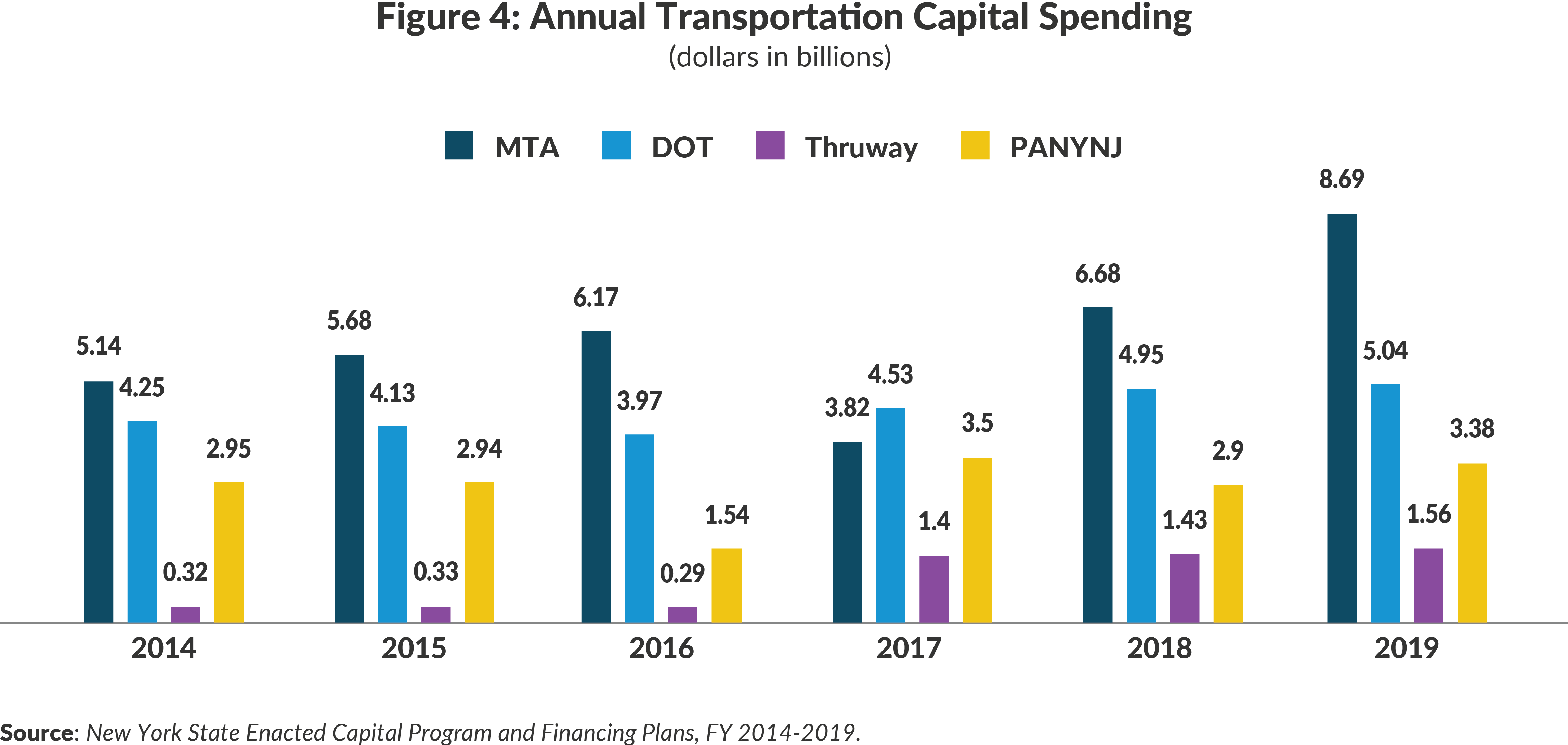 Figure 4: Annual Transportation Capital Spending