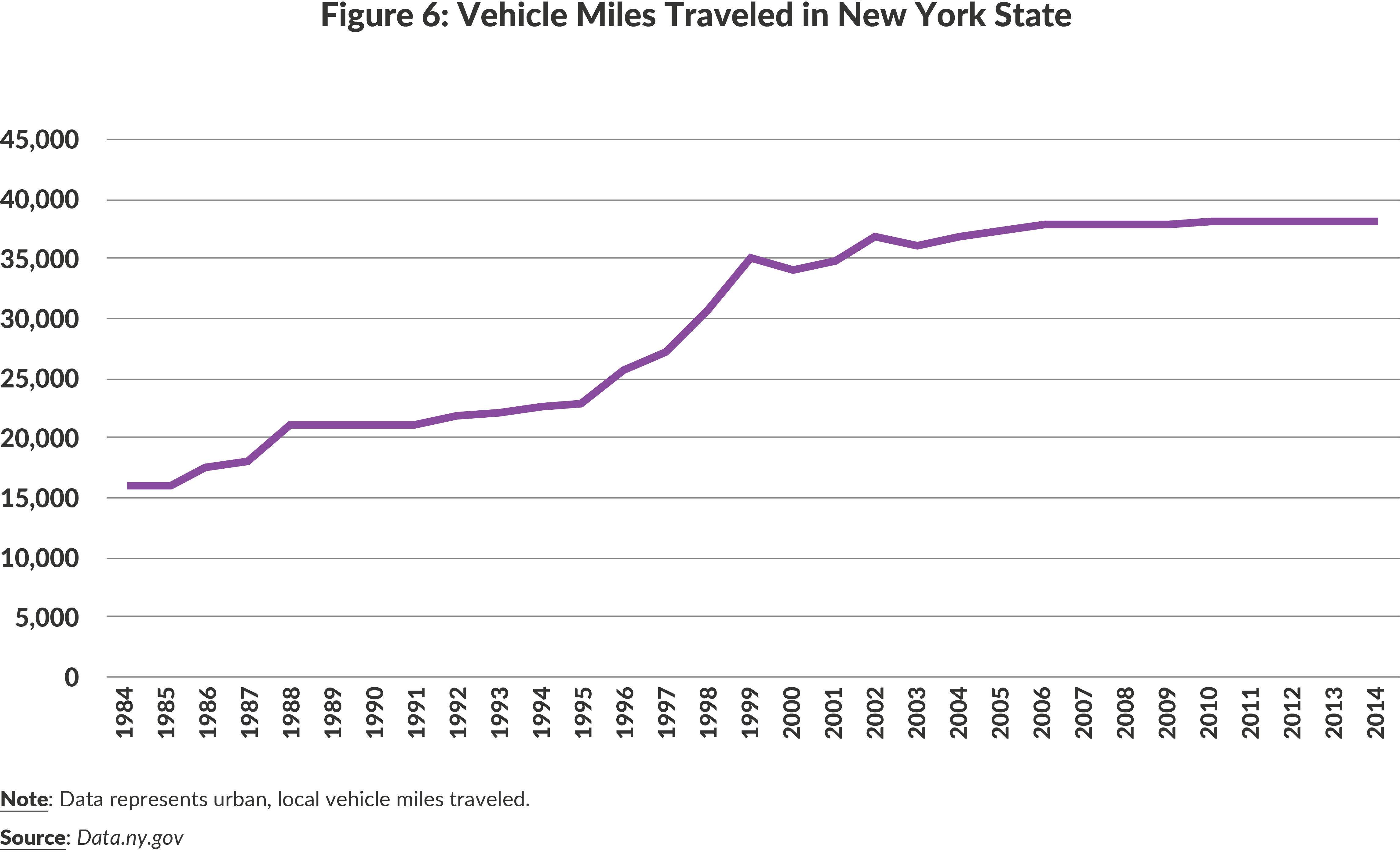 Figure 6: Vehicle Miles Traveled in New York State 