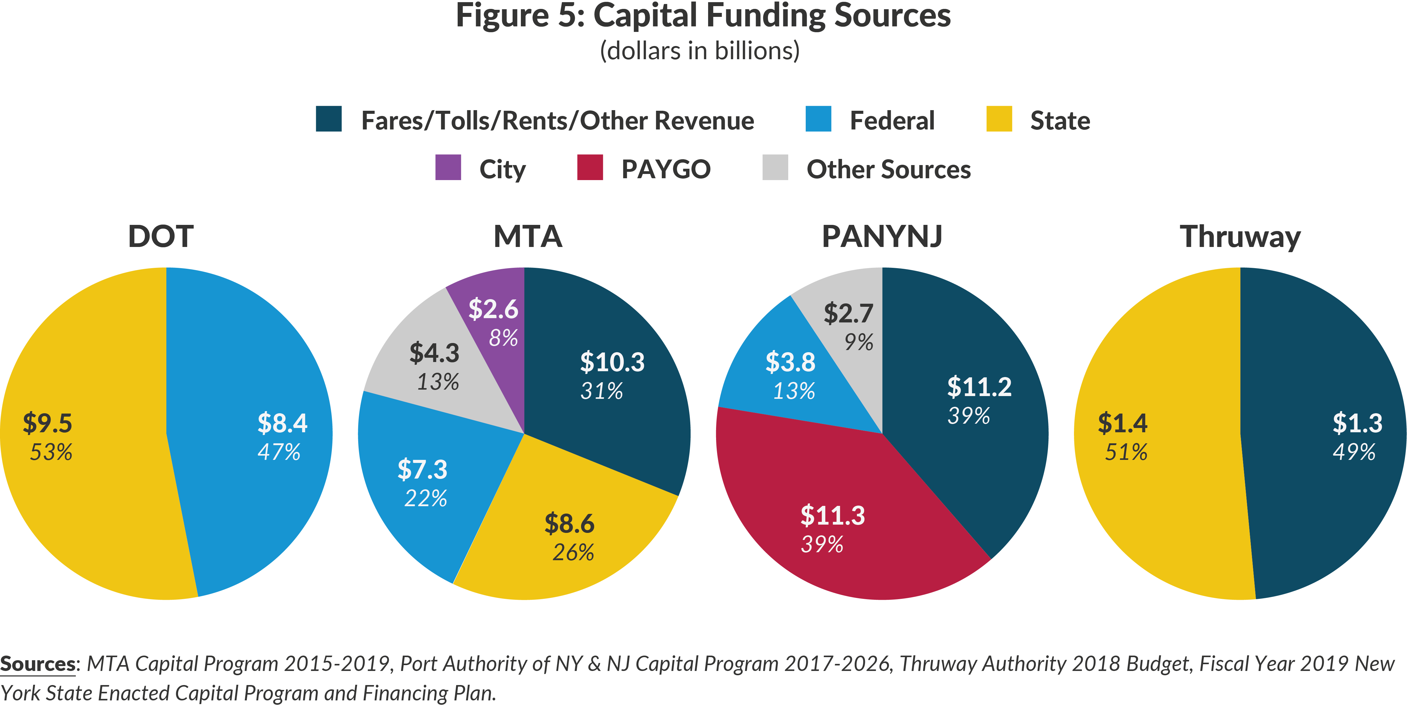 Figure 5: Capital Funding Sources