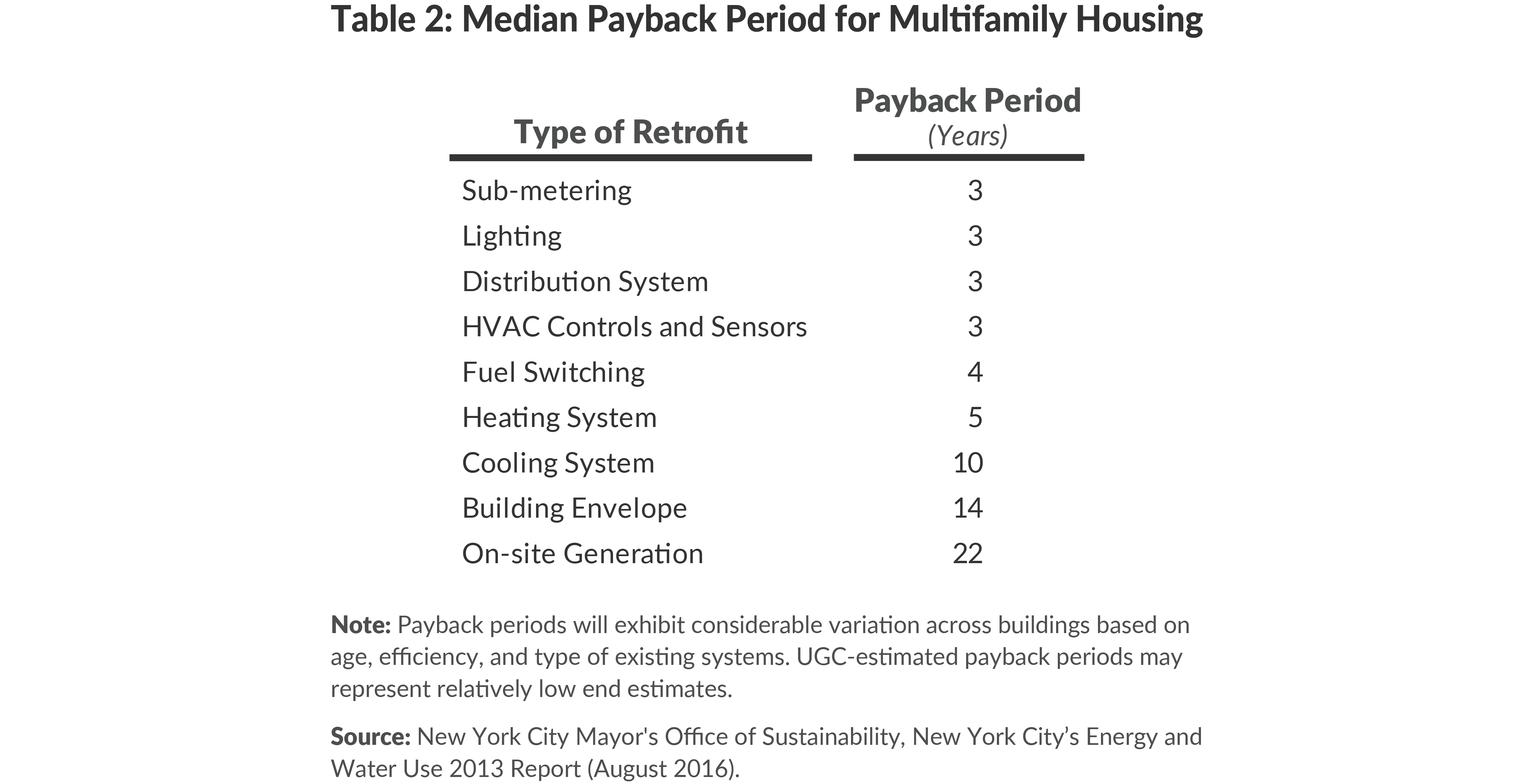 Table 2: Median Payback Period for Multifamily Housing