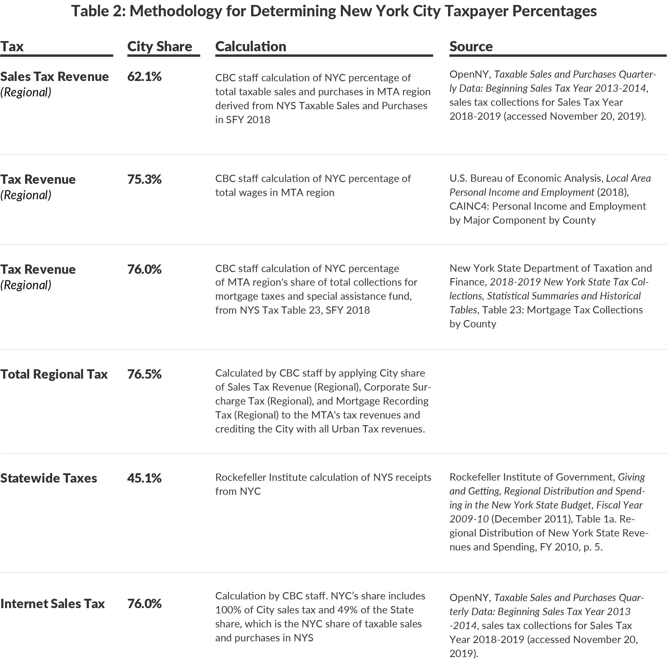 Table 2: Methodology for Determining New York City Taxpayer Percentages