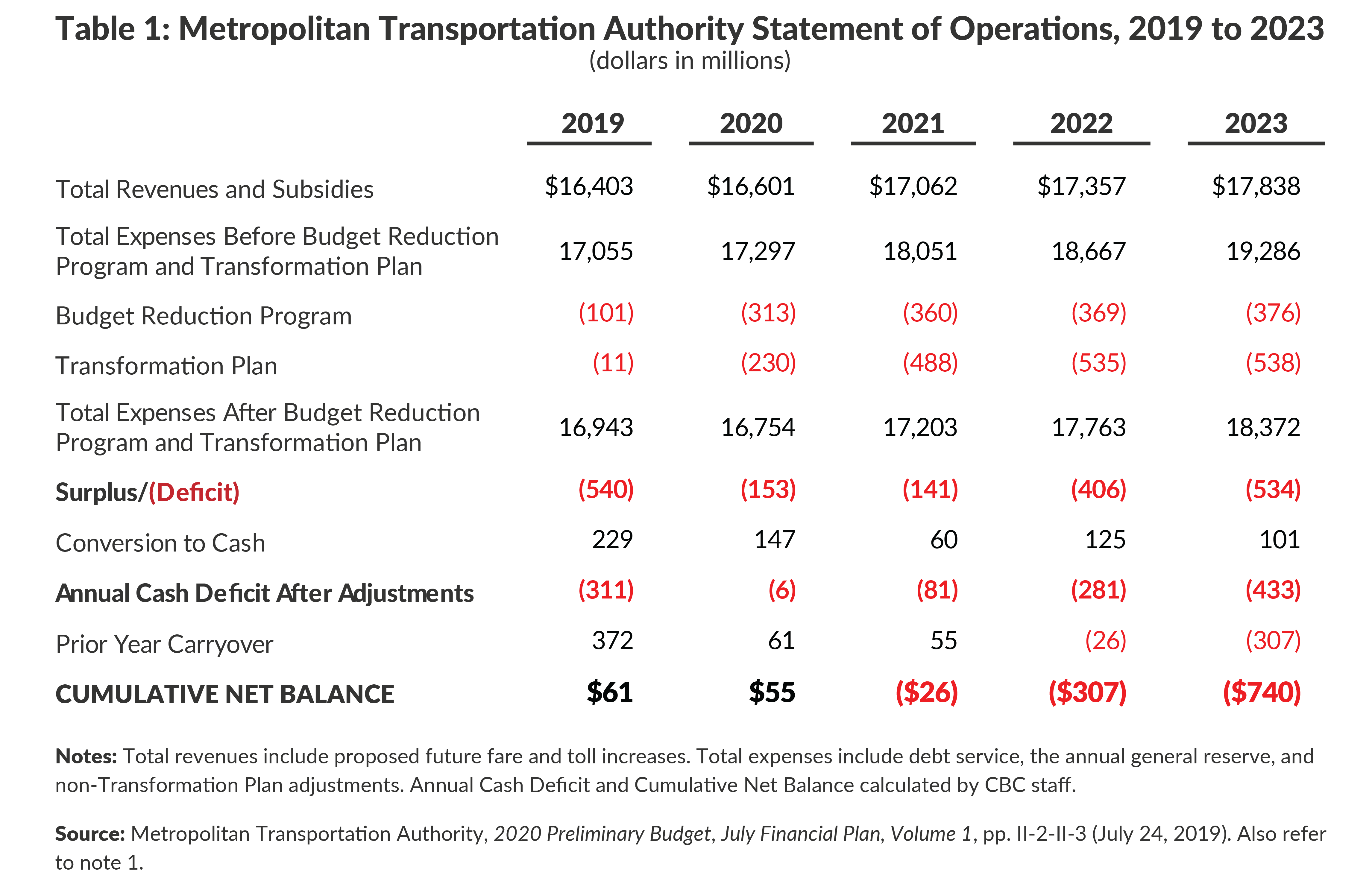 Table 1: Metropolitan Transportation Authority Statement of Operations, 2019 to 2023