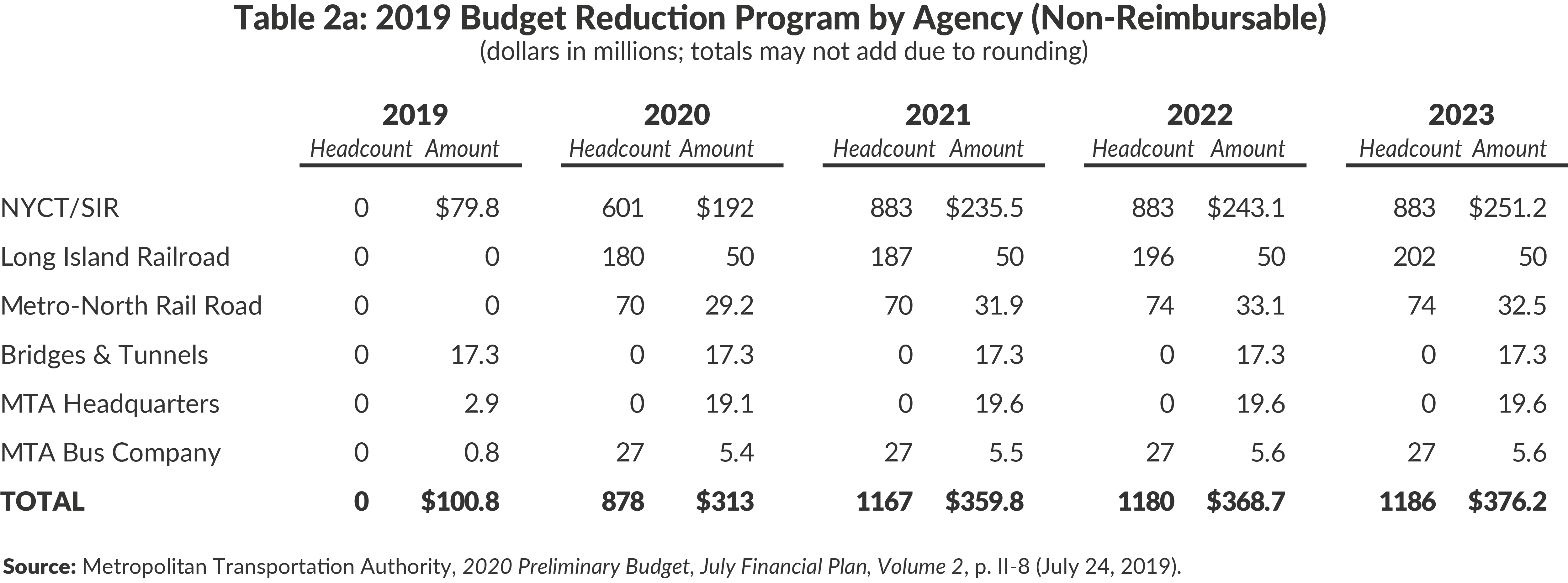 Table 2a: 2019 Budget Reduction Program by Agency (Non-Reimbursable) 