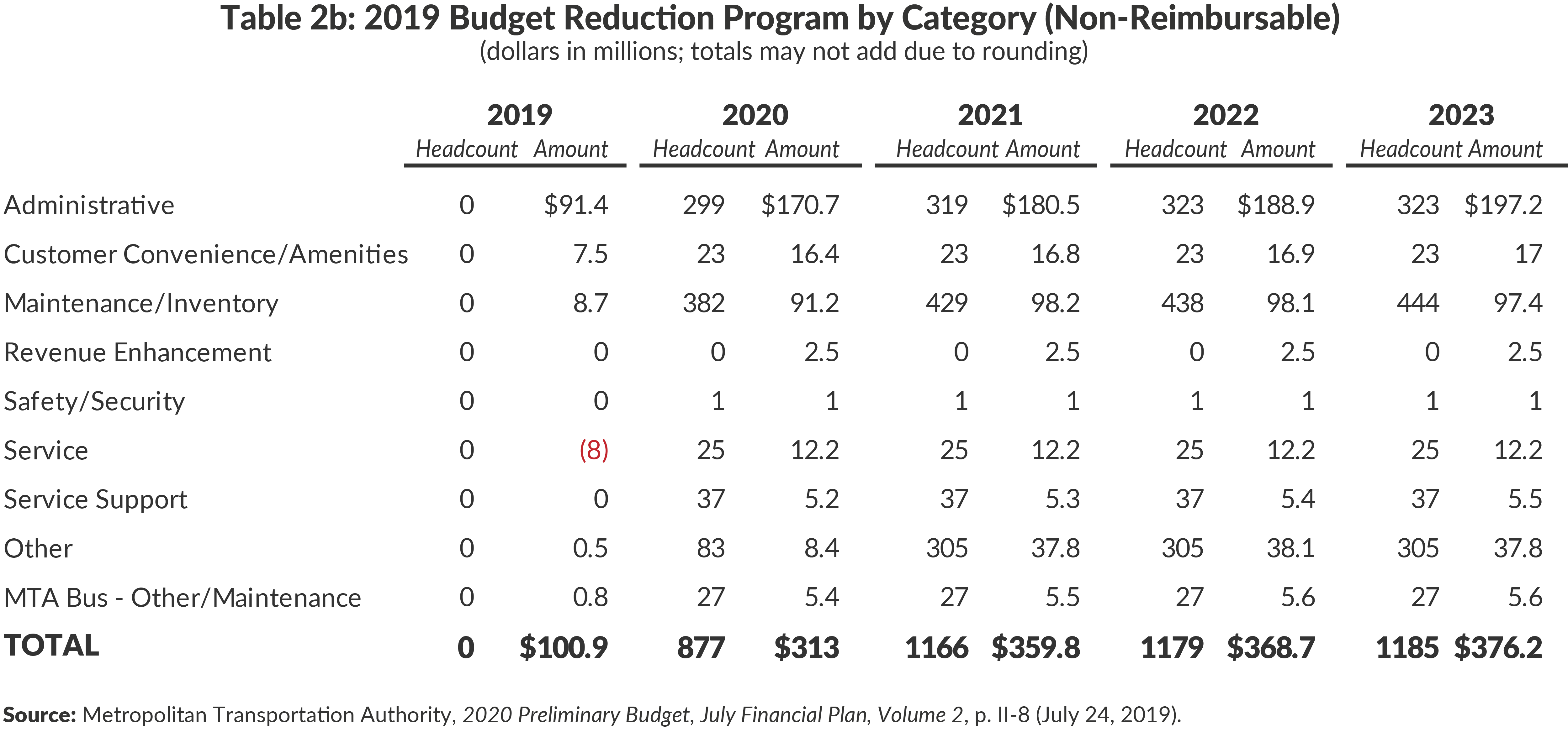 Table 2b: 2019 Budget Reduction Program by Category (Non-Reimbursable) 