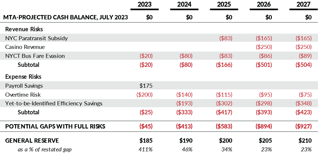 Table 1: MTA Budget Gaps and Risks