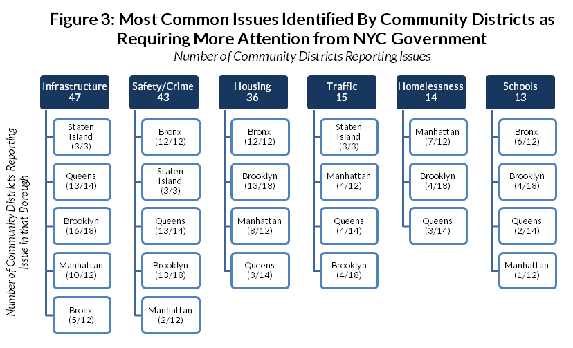 Most common issues identified by community district, 2017