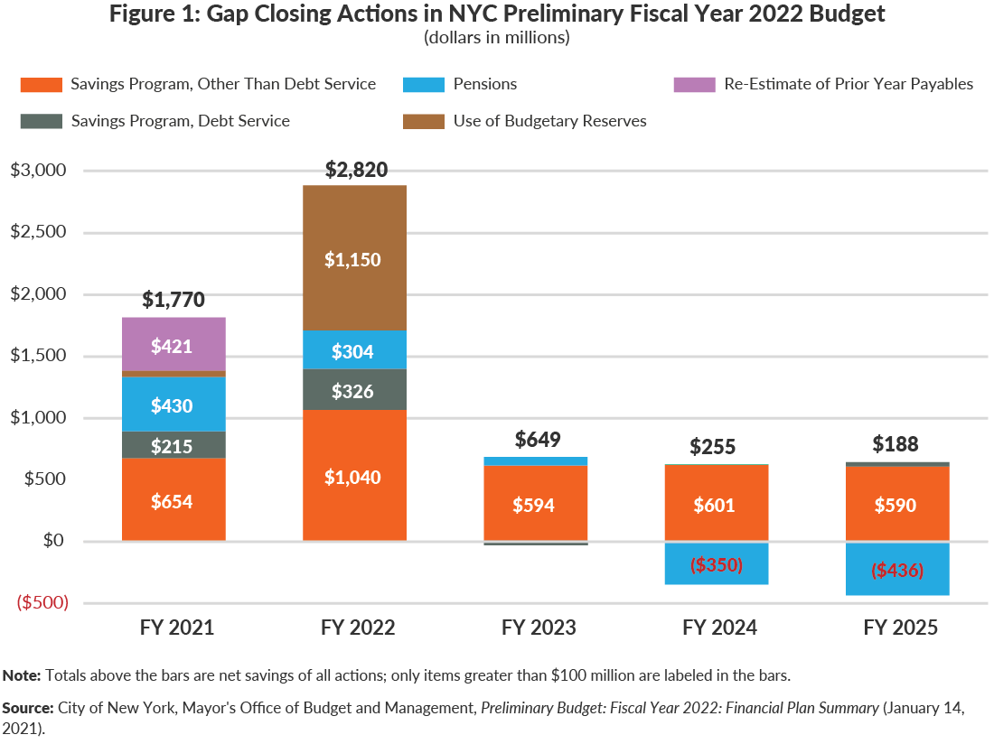 Figure 1: Gap Closing Actions in NYC Preliminary Fiscal Year 2022 Budget