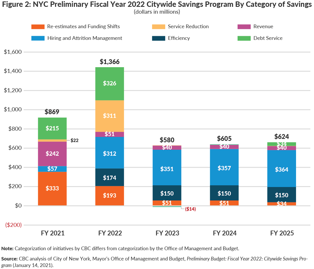 Figure 2: NYC Preliminary Fiscal Year 2022 Citywide Savings Program By Category of Savings(dollars in millions)