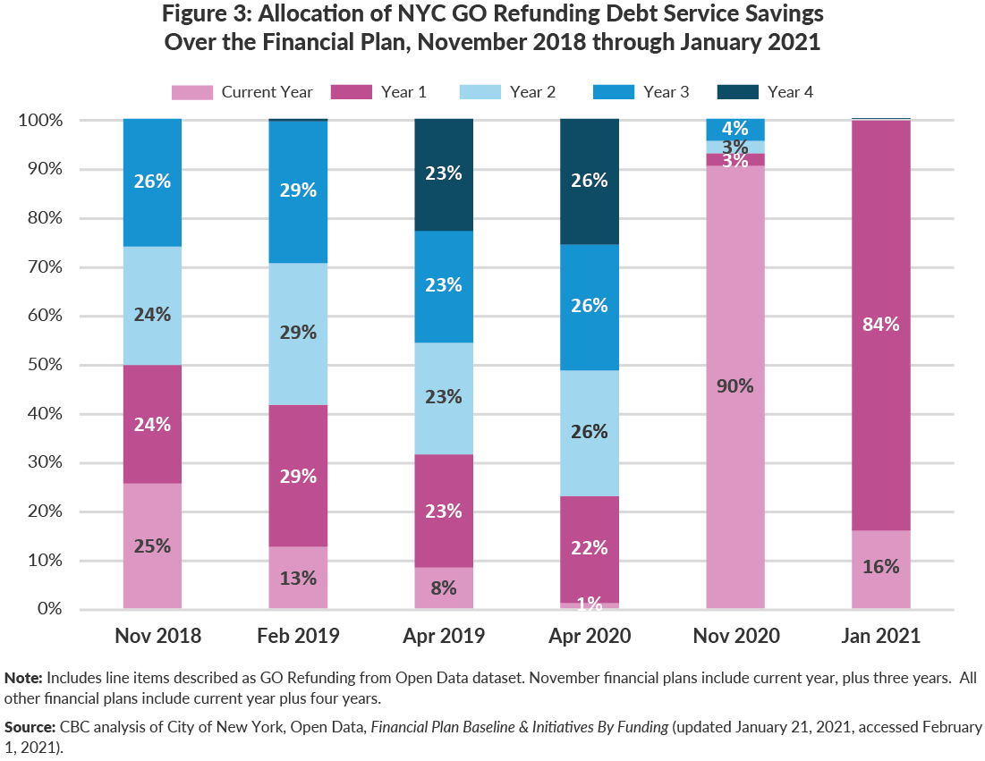 Figure 3: Allocation of NYC GO Refunding Debt Service Savings Over the Financial Plan, November 2018 through January 2021