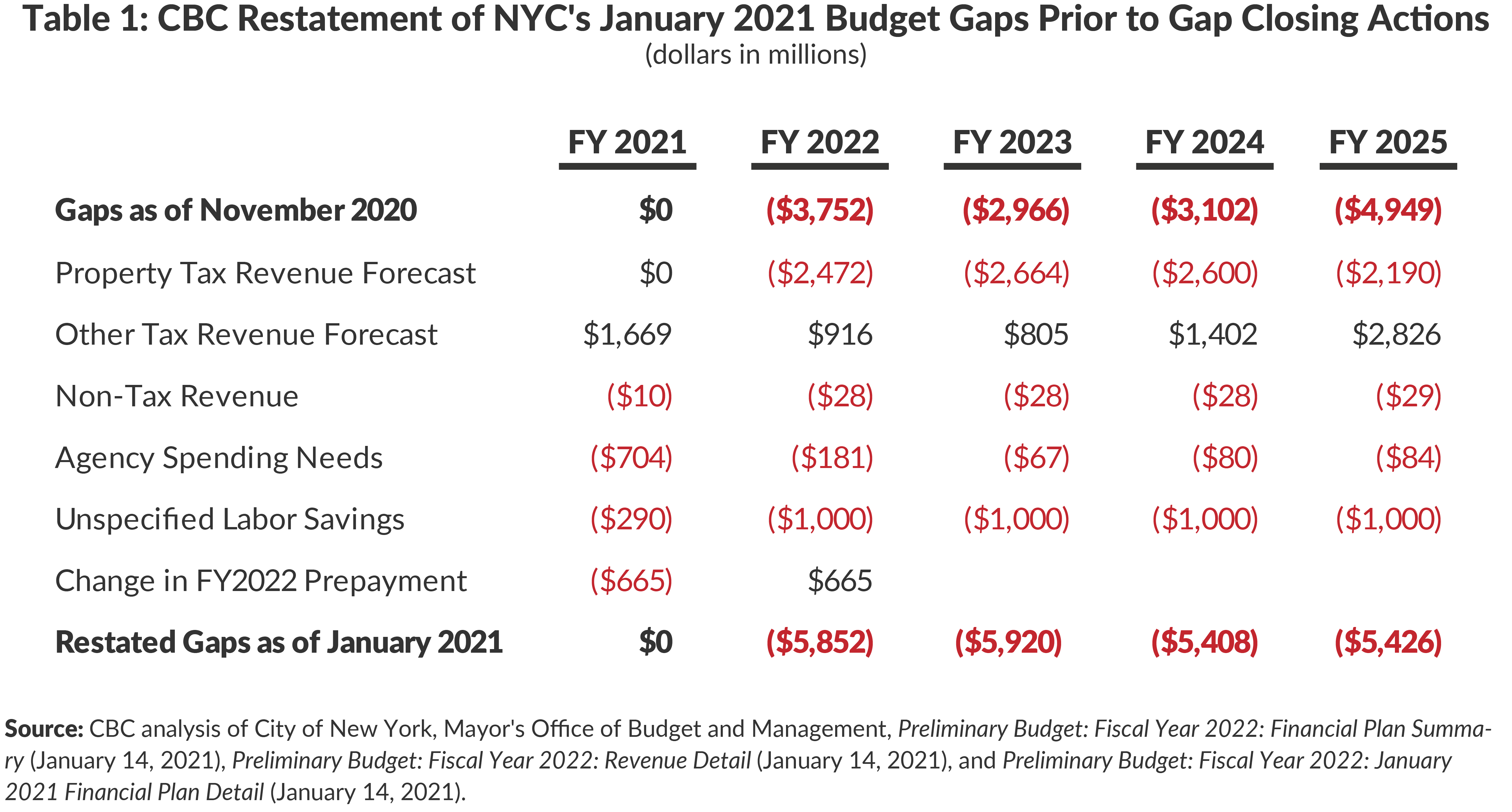Table 1: CBC Restatement of NYC's January 2021 Budget Gaps Prior to Gap Closing Actions(dollars in millions)