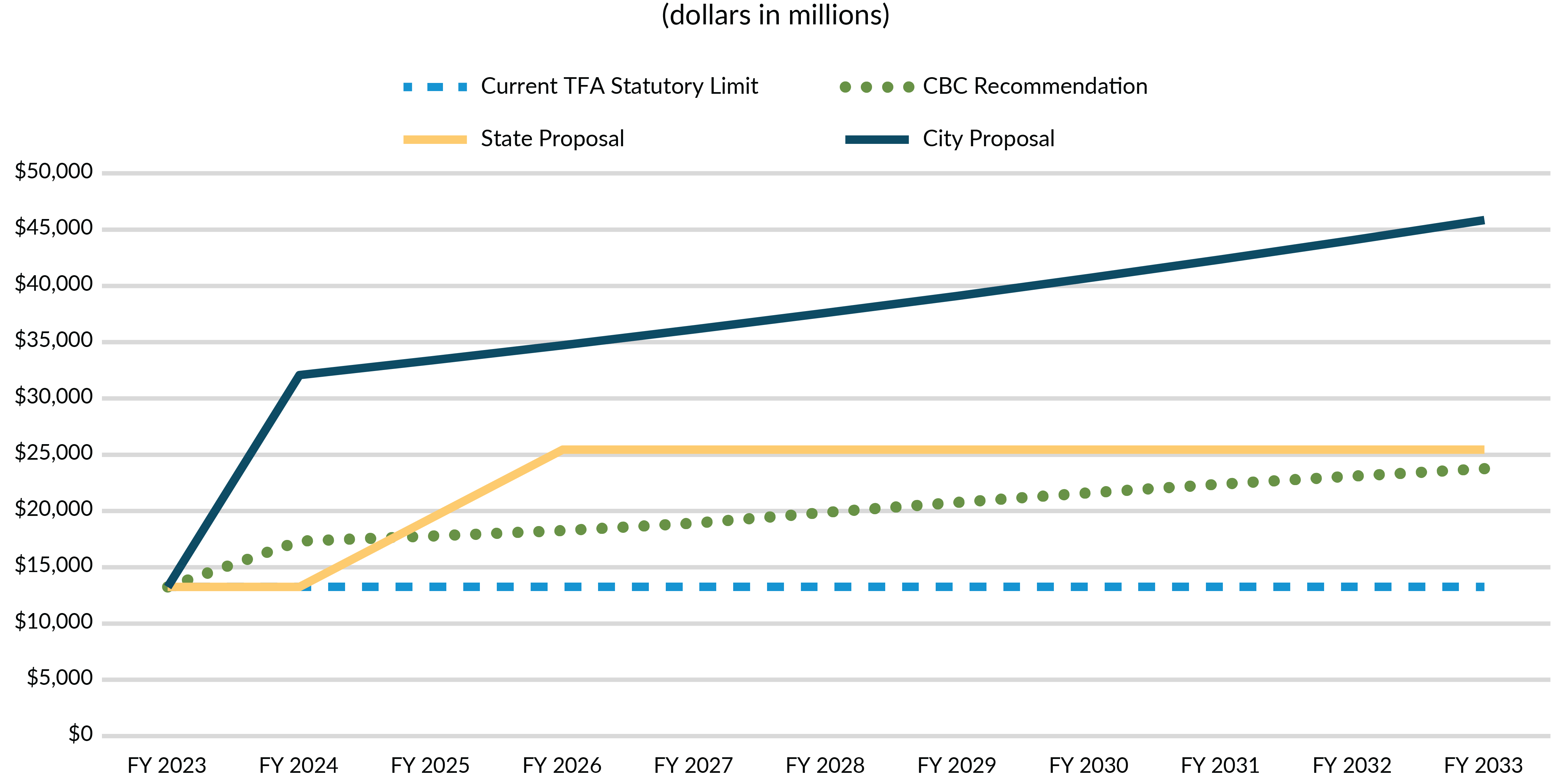 Figure 2: Projection of New TFA Statutory Capacity under Different Proposals, with Existing Limit