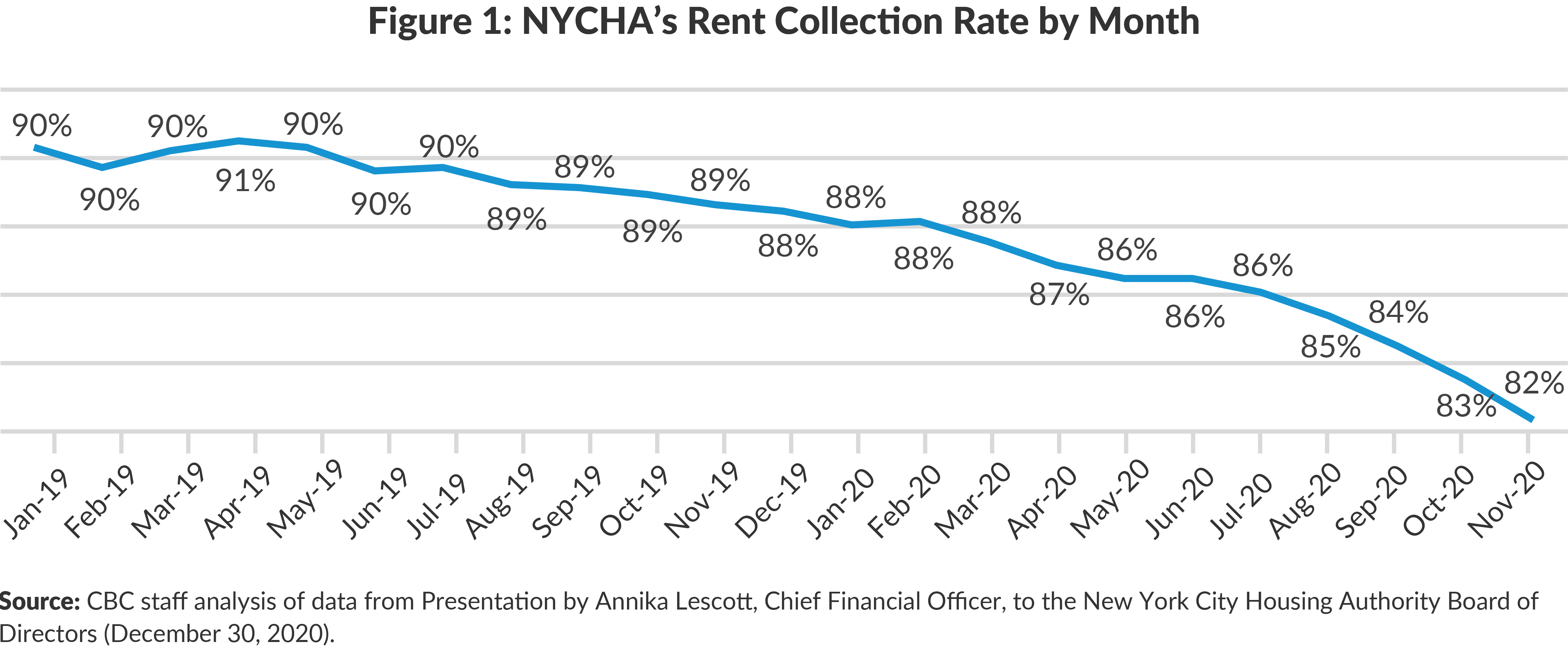 Figure 1. NYCHA’s Rent Collection Rate by Month