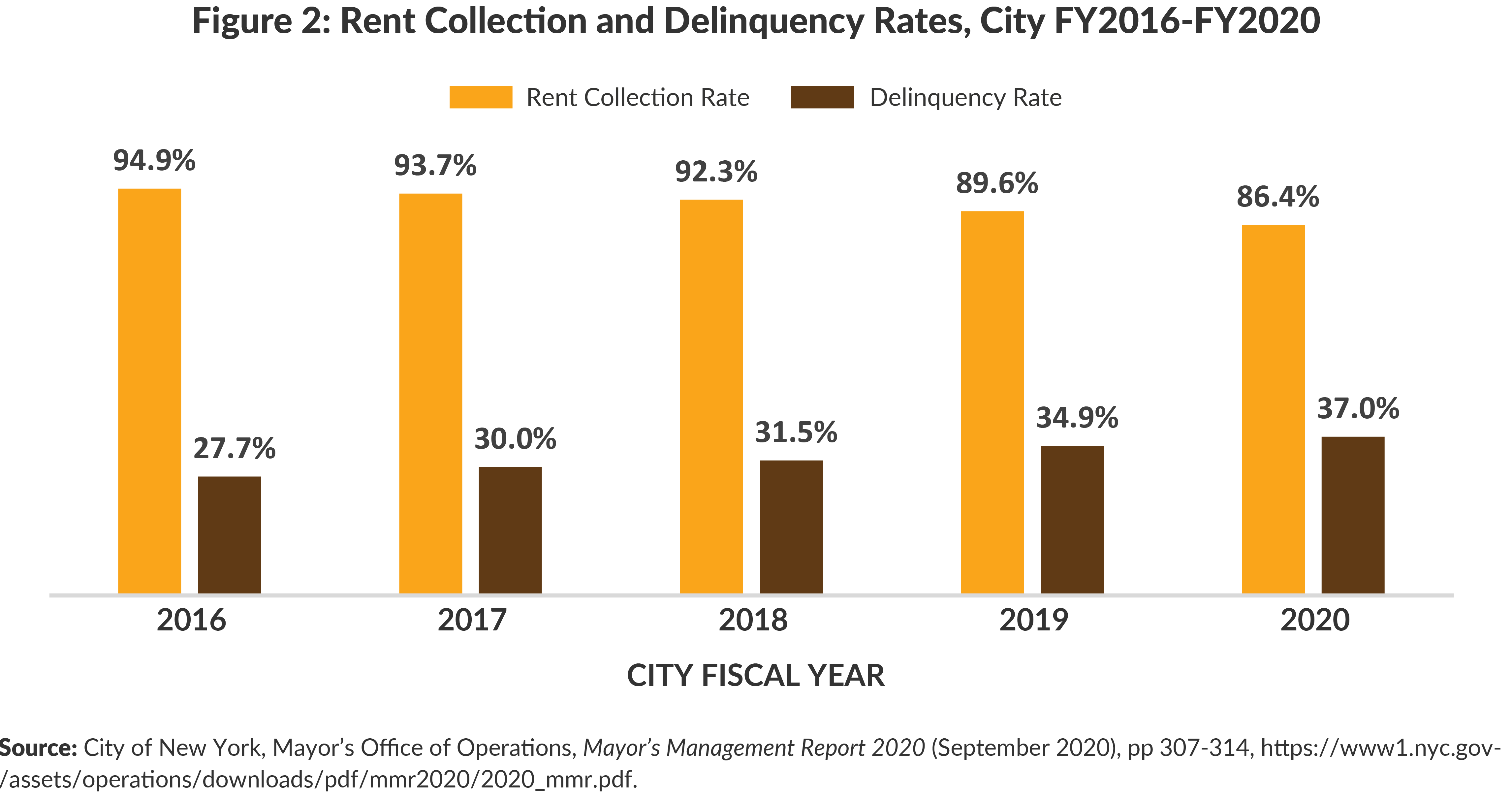 Figure 2. Rent Collection and Delinquency Rates by City Fiscal Year, 2016-2020