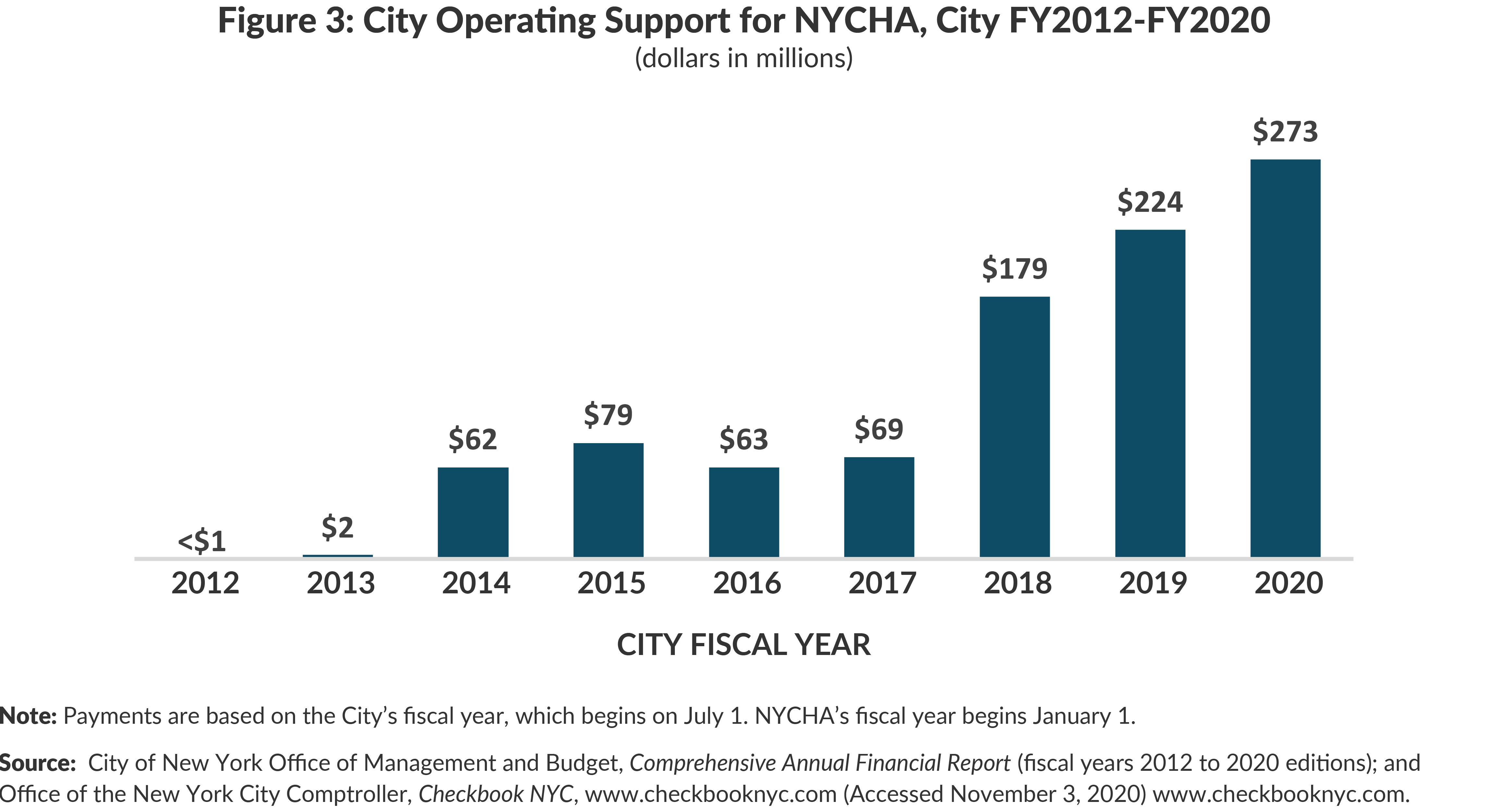 Figure 3. City Operating Support for NYCHA, City FY 2012- FY2020 