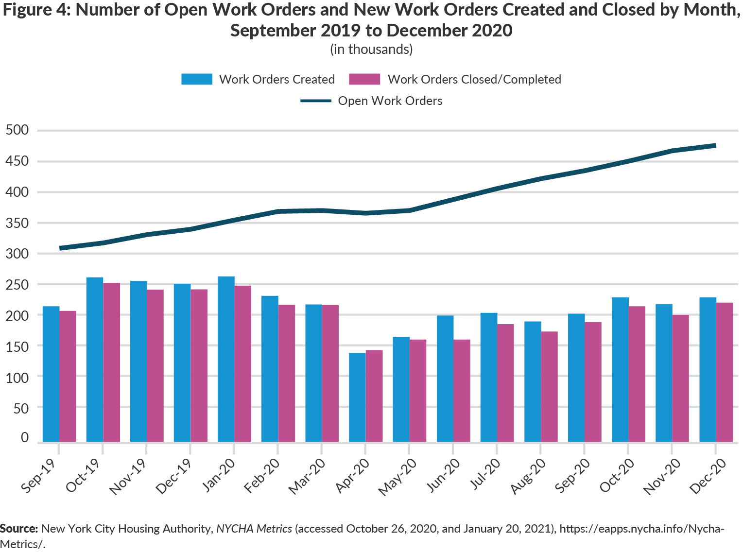 Figure 4. Number of Open Work Orders and New Work Orders Created and Closed by Month, September 2019- December 2020