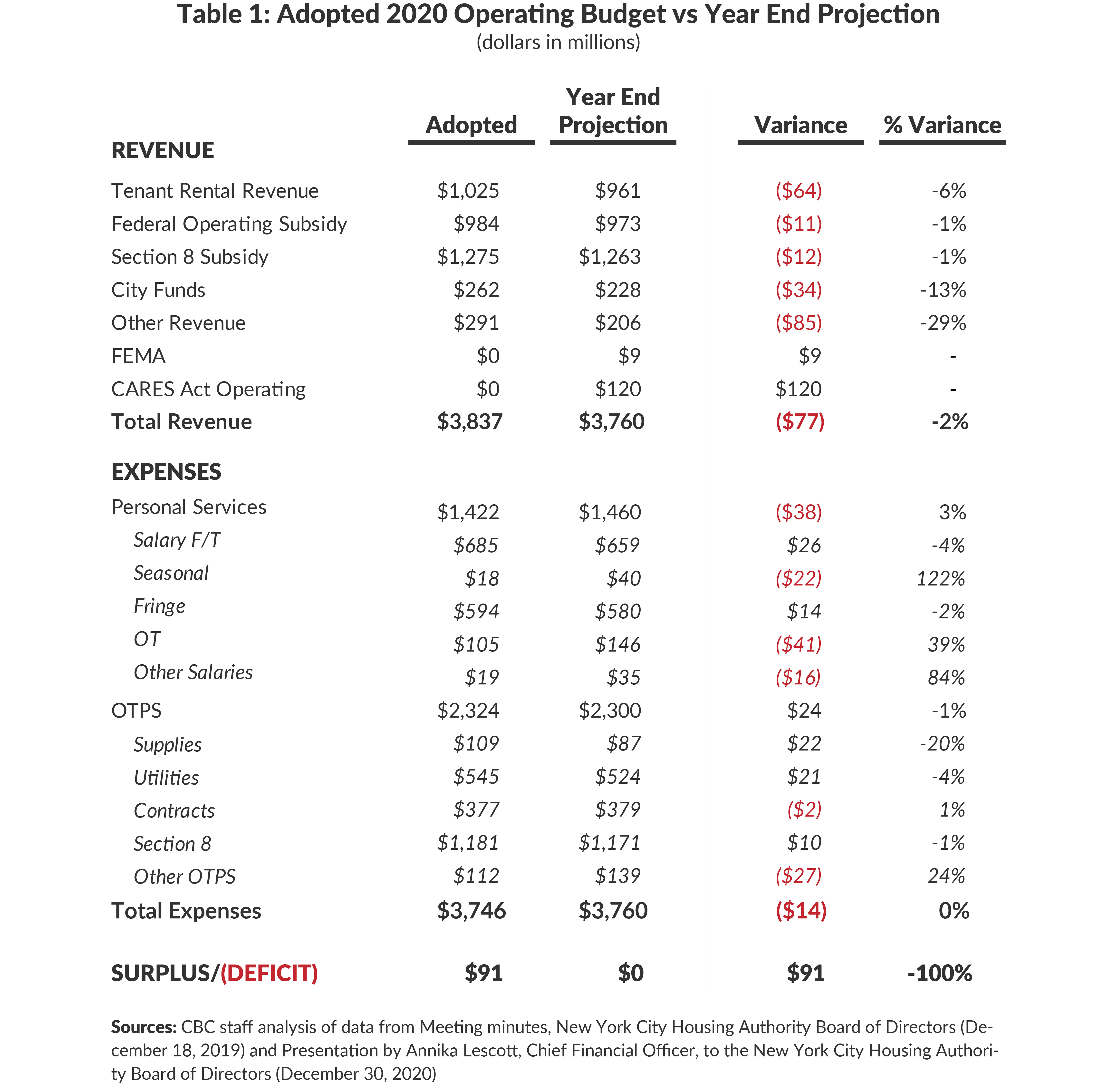 Table 1. Adopted 2020 Operating Budget vs Year End Projection 