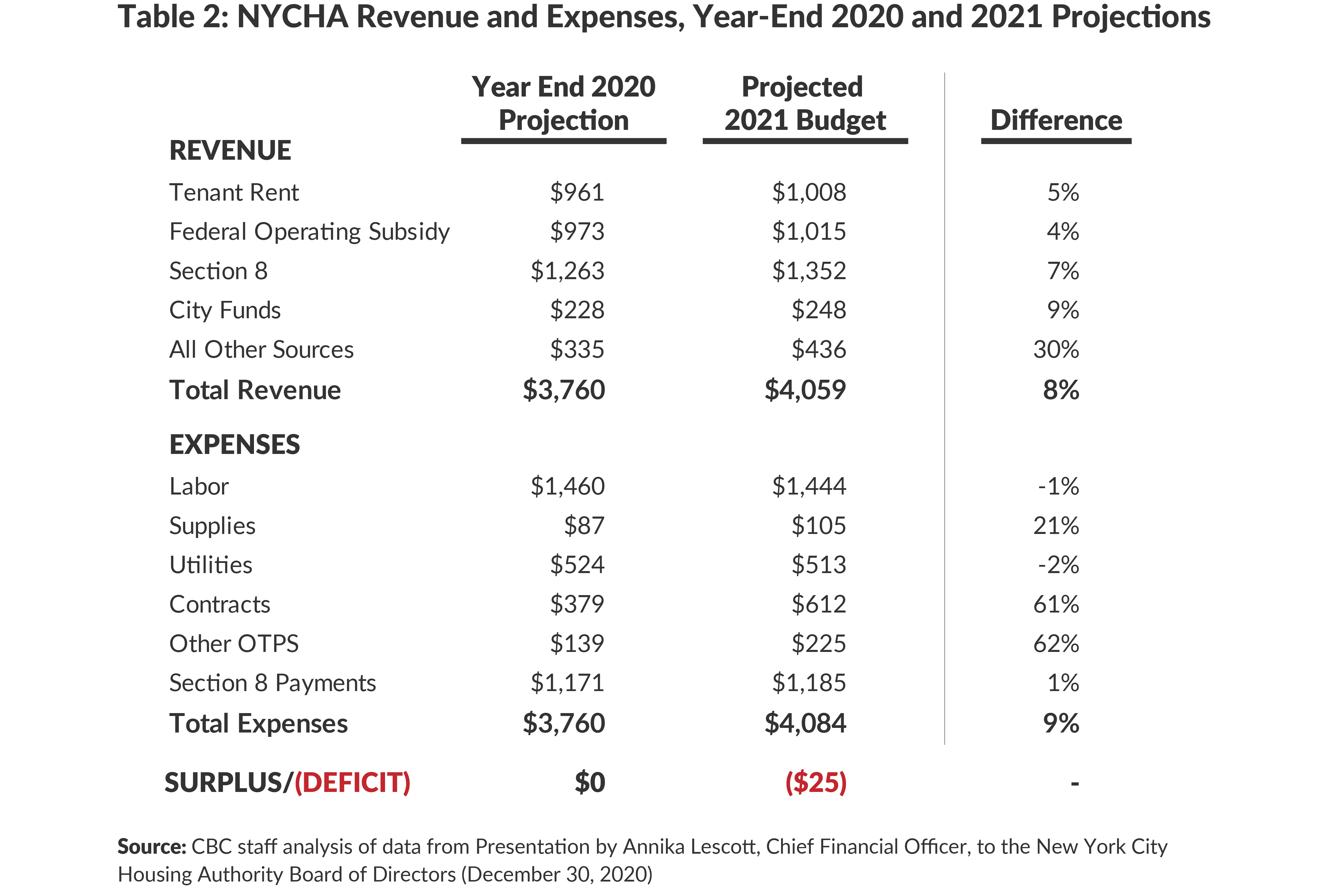 Table 2. NYCHA Revenue and Expenses, Year-End 2020 and 2021 Projections