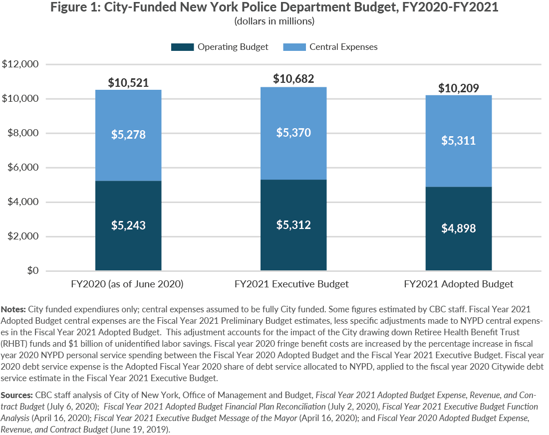Figure 1. City-Funded New York Police Department Budget, FY2020-FY2021