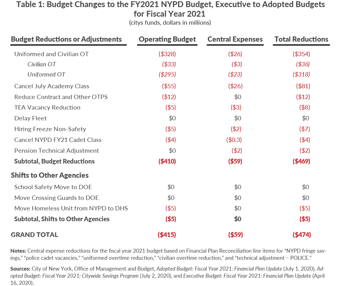 Table 1. Budget Changes to the FY2021 NYPD Budget, Executive to Adopted Budgets for Fiscal Year 2021 