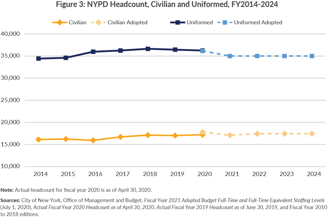 Figure 3. NYPD Headcount, Civilian and Uniformed, FY2014-2024
