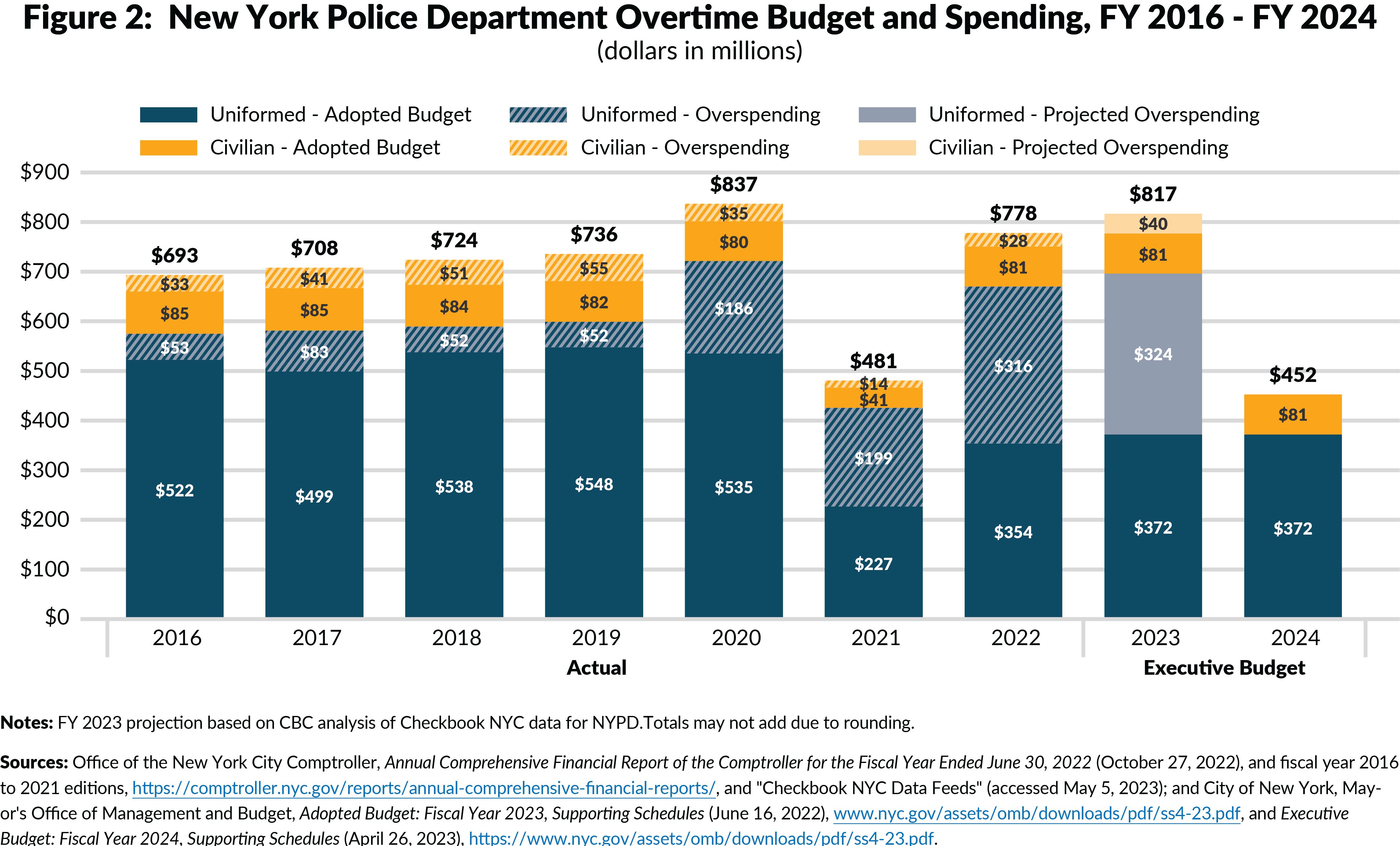 Figure 2:  New York Police Department Overtime Budget and Spending, FY 2016 - FY 2024 (dollars in millions)